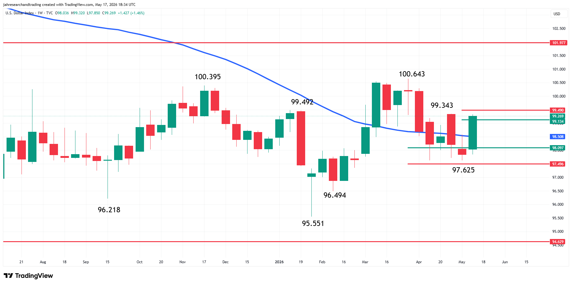 US Dollar Index (DXY) Analysis