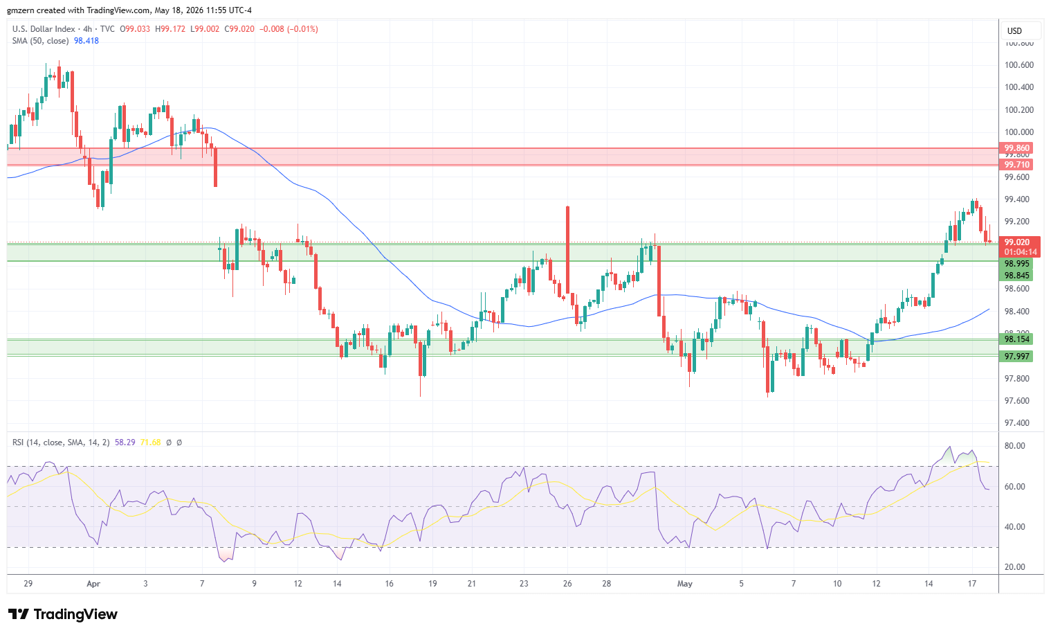 DXY 180526 4h Chart