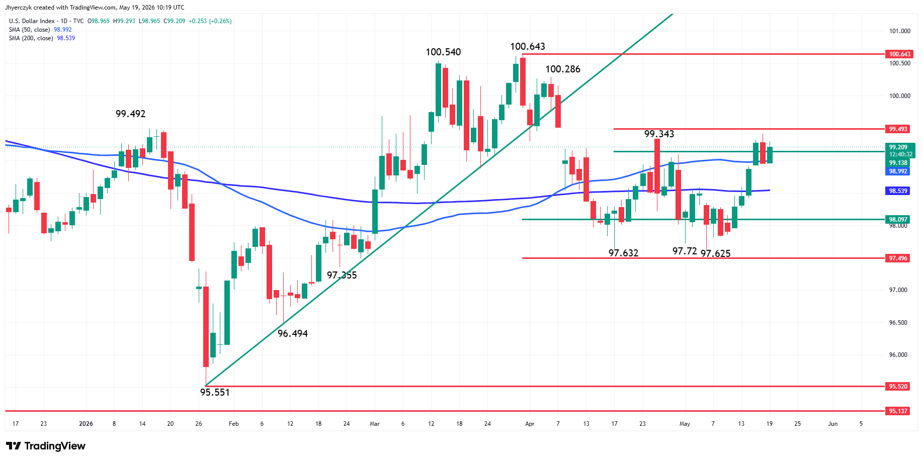 Daily US Dollar Index (DXY) Analysis