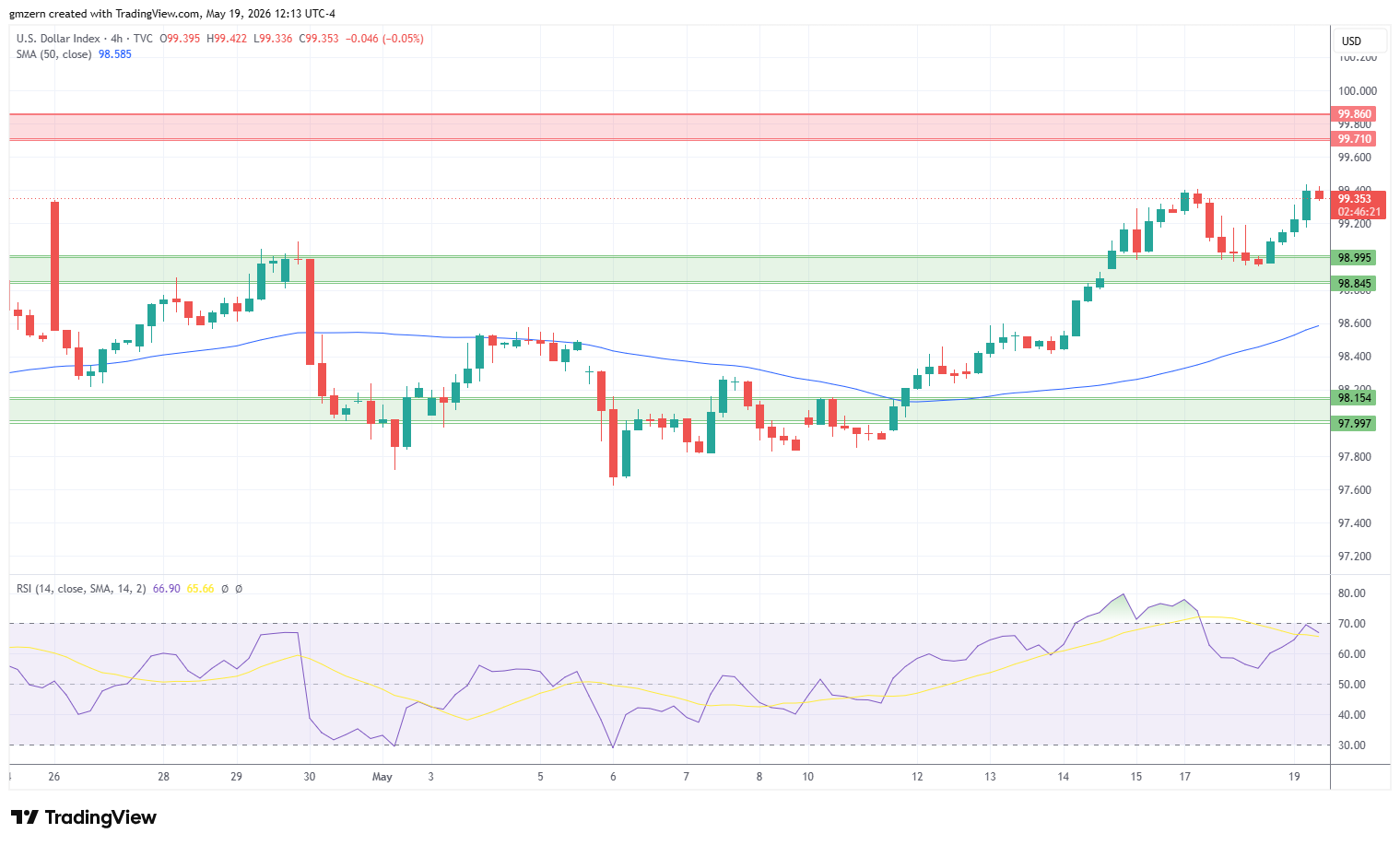 DXY 190526 4h Chart