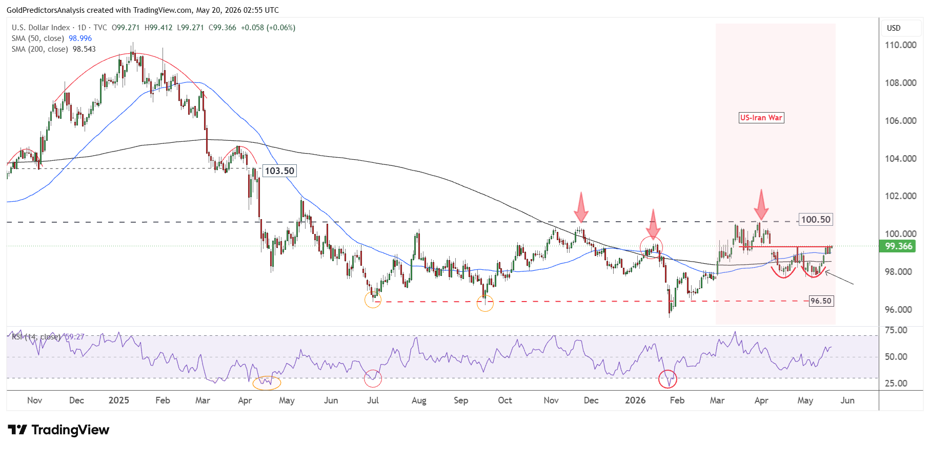 US Dollar Index