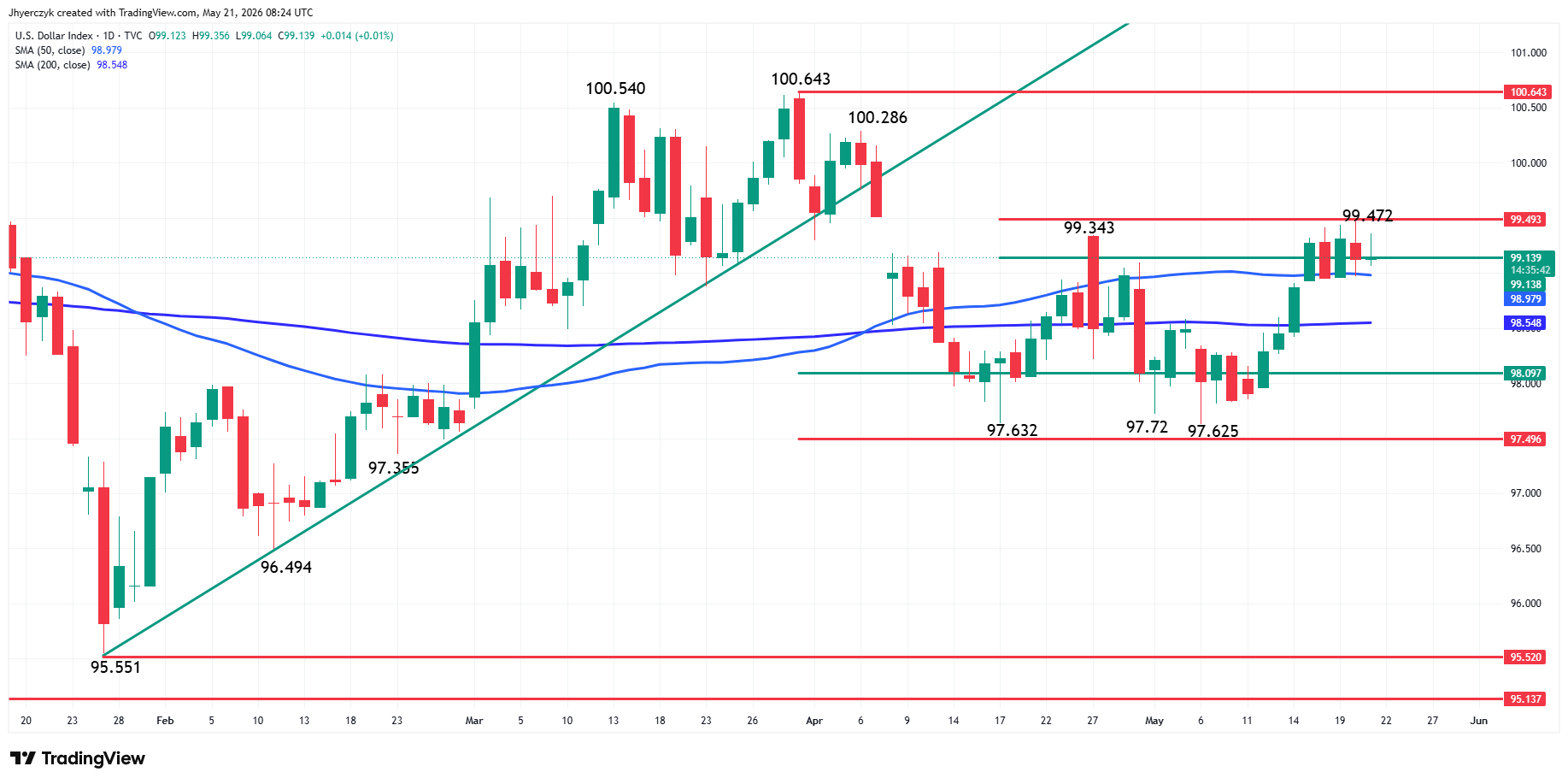 US Dollar Index (DXY) Analysis