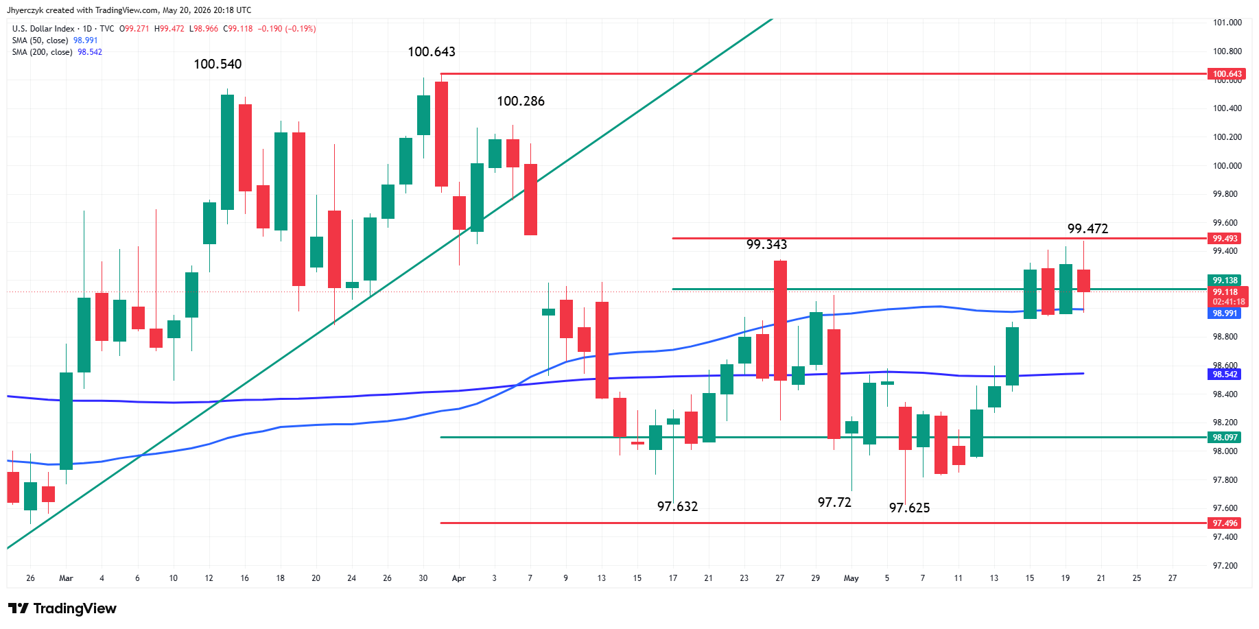 US Dollar Index (DXY) Analysis