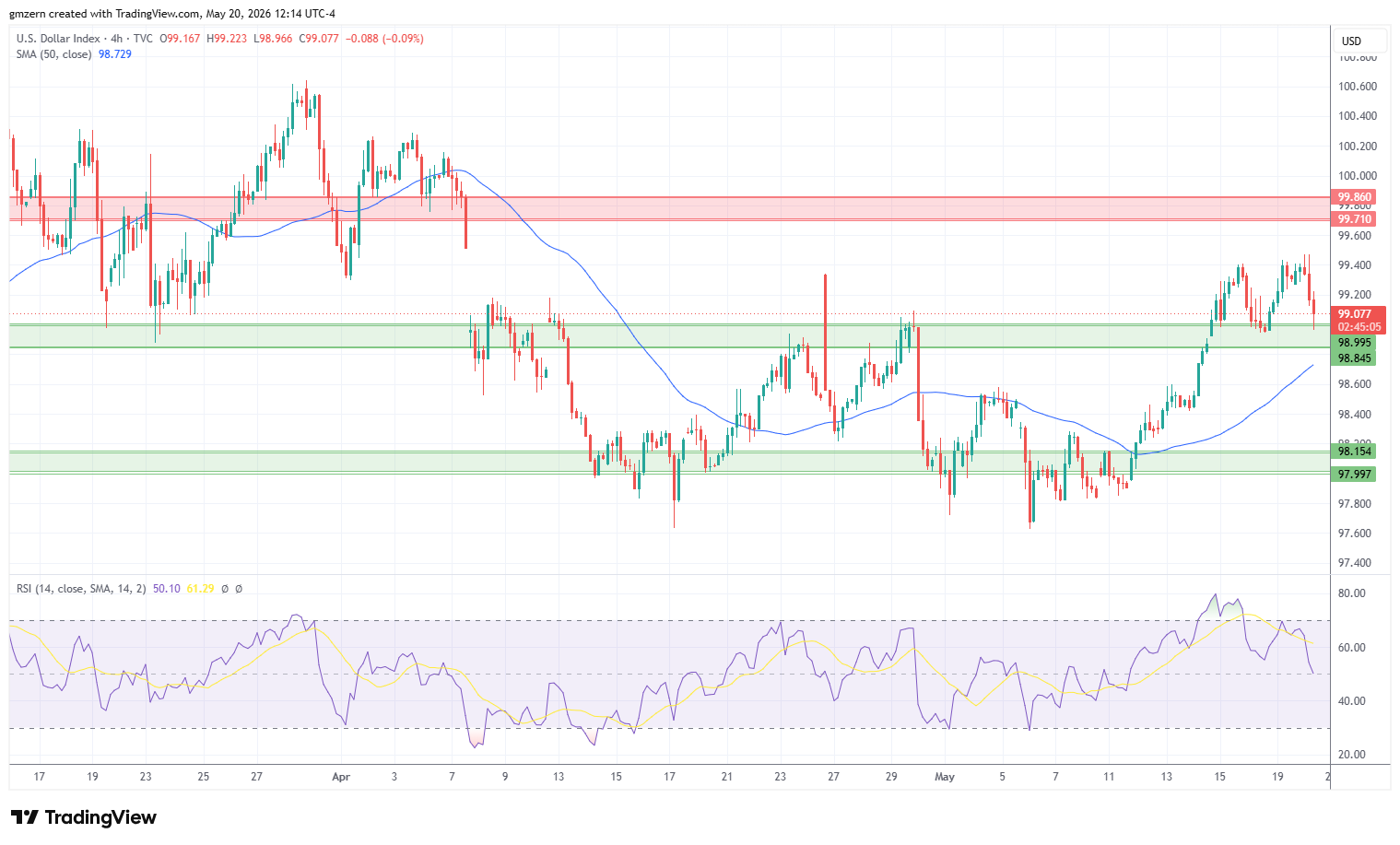 DXY 200526 4h Chart