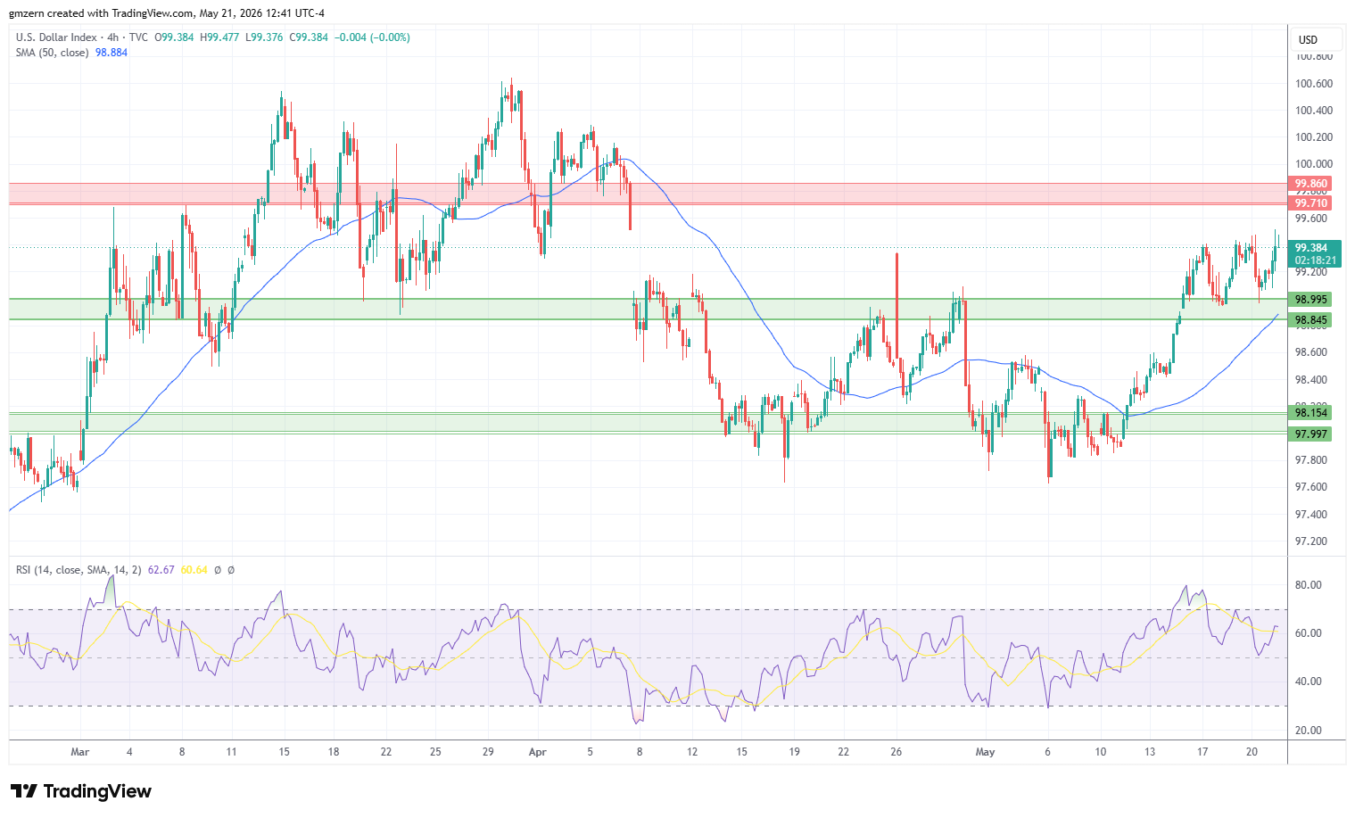 DXY 210526 4h Chart