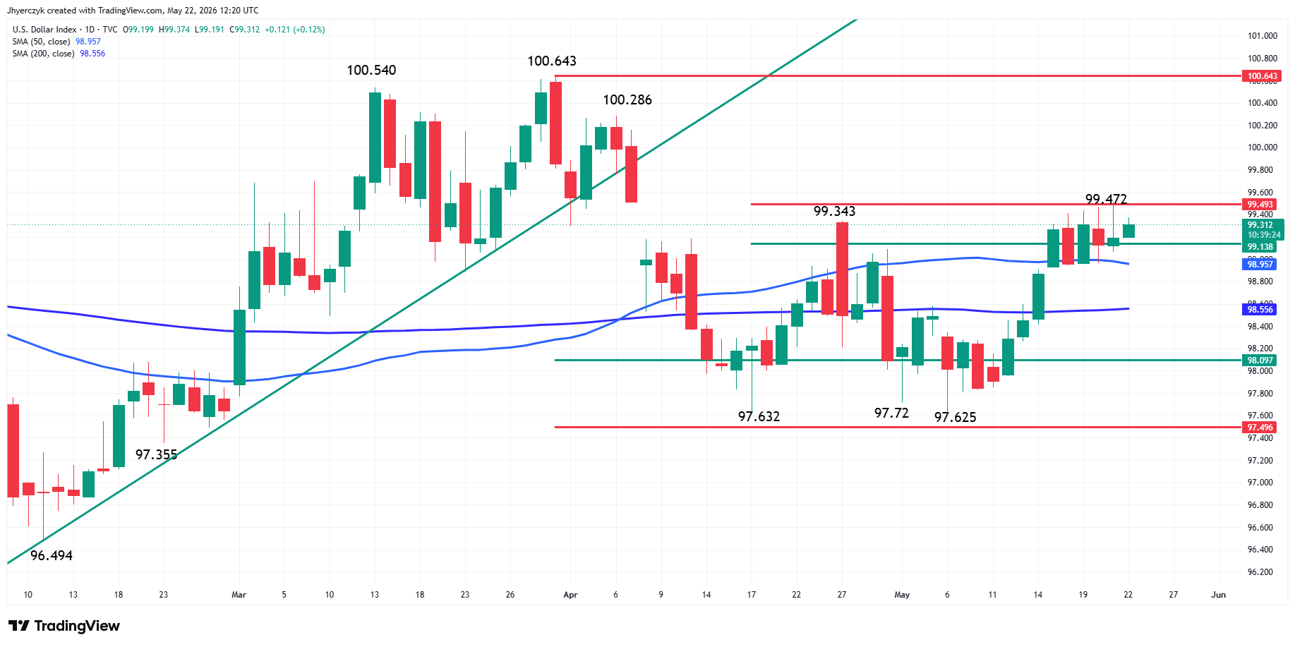 US Dollar Index (DXY) Analysis