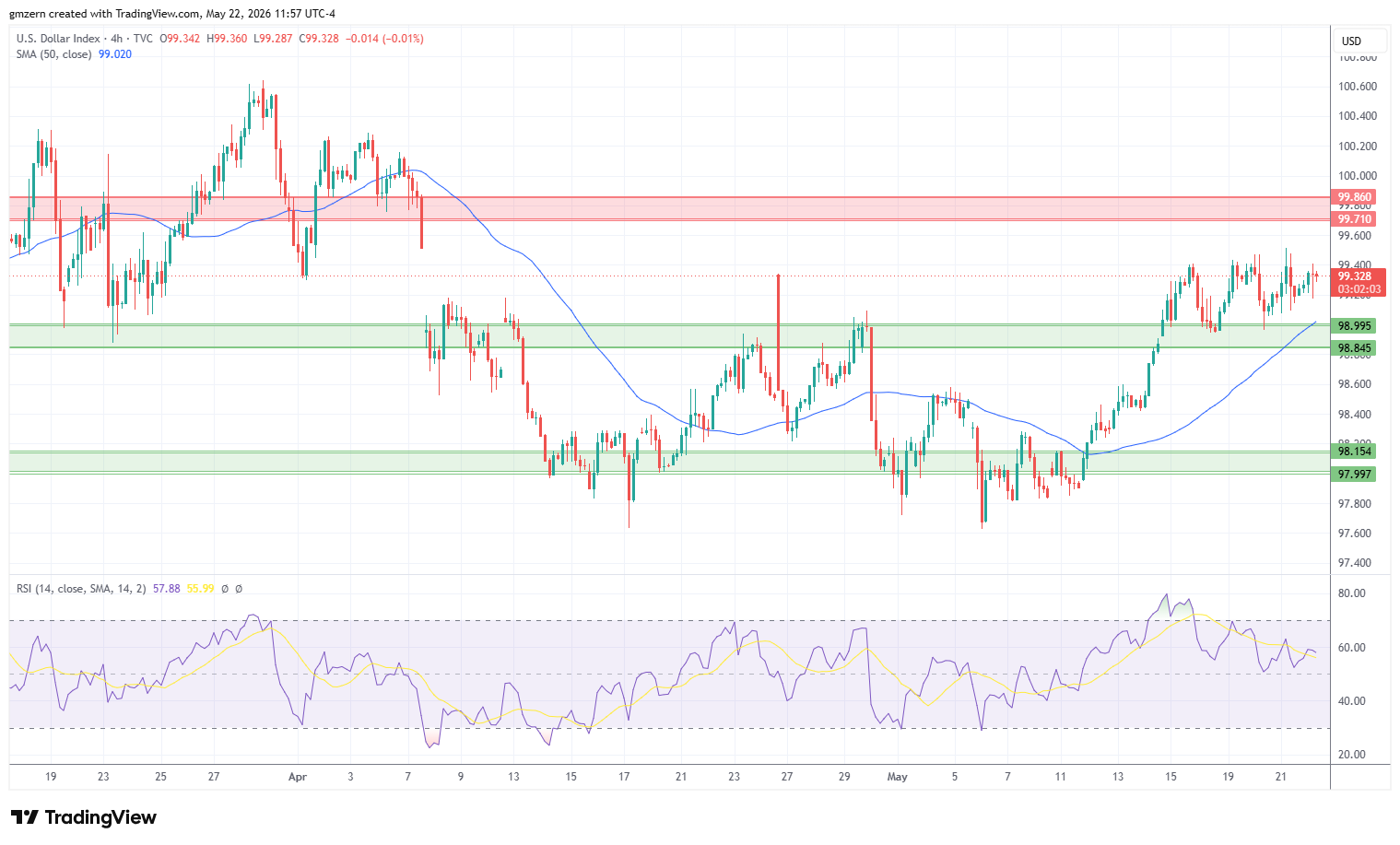 DXY 220526 4h Chart
