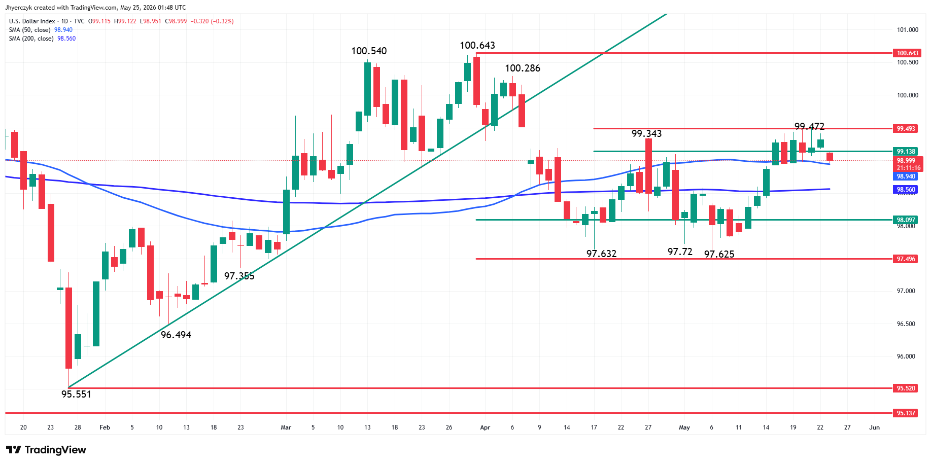 US Dollar Index (DXY)