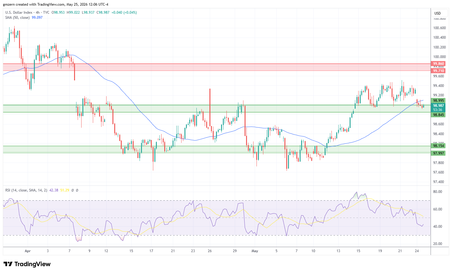 DXY 250526 4h Chart
