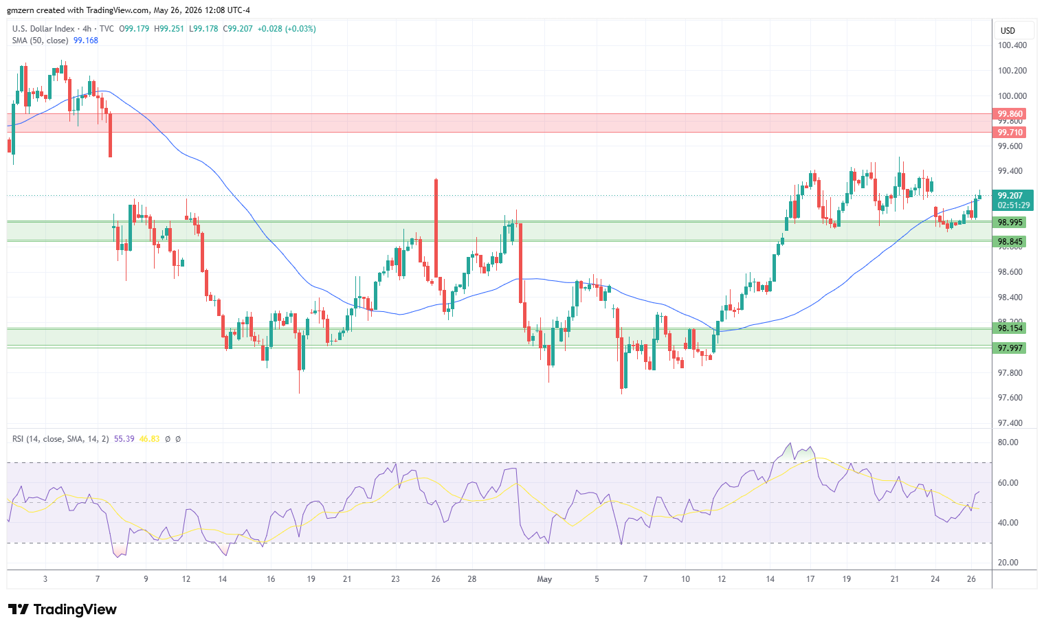 DXY 260526 4h Chart