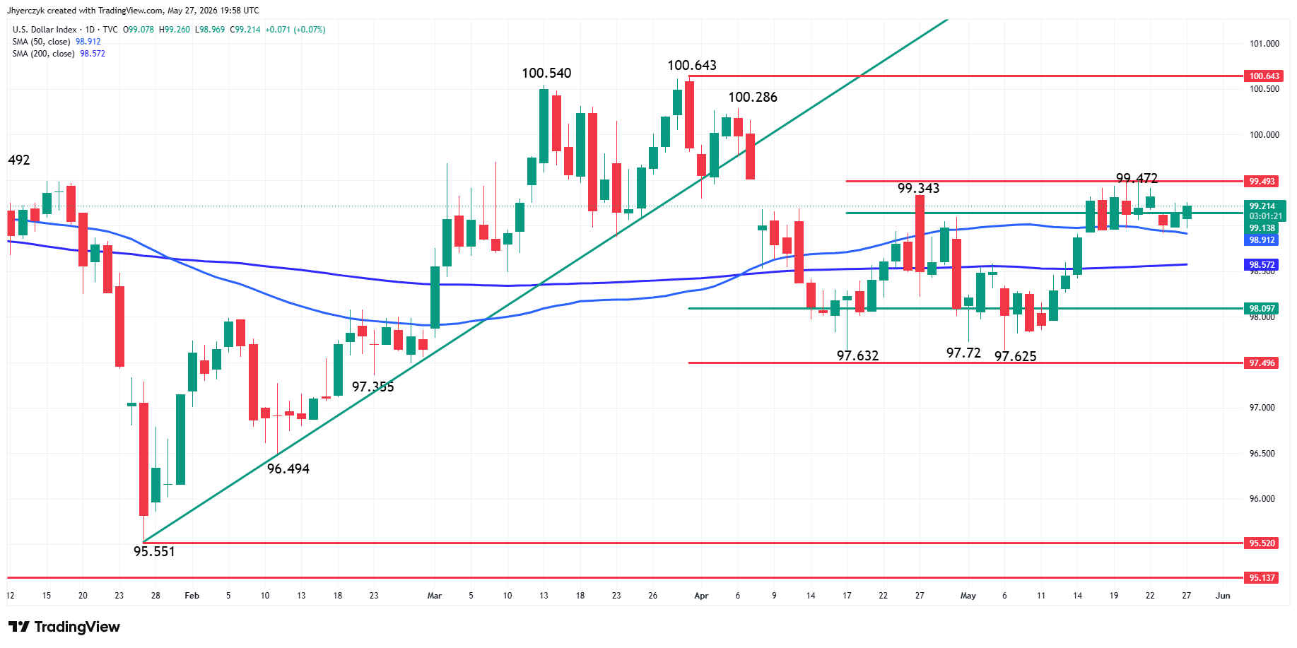 US Dollar Index (DXY) Analysis