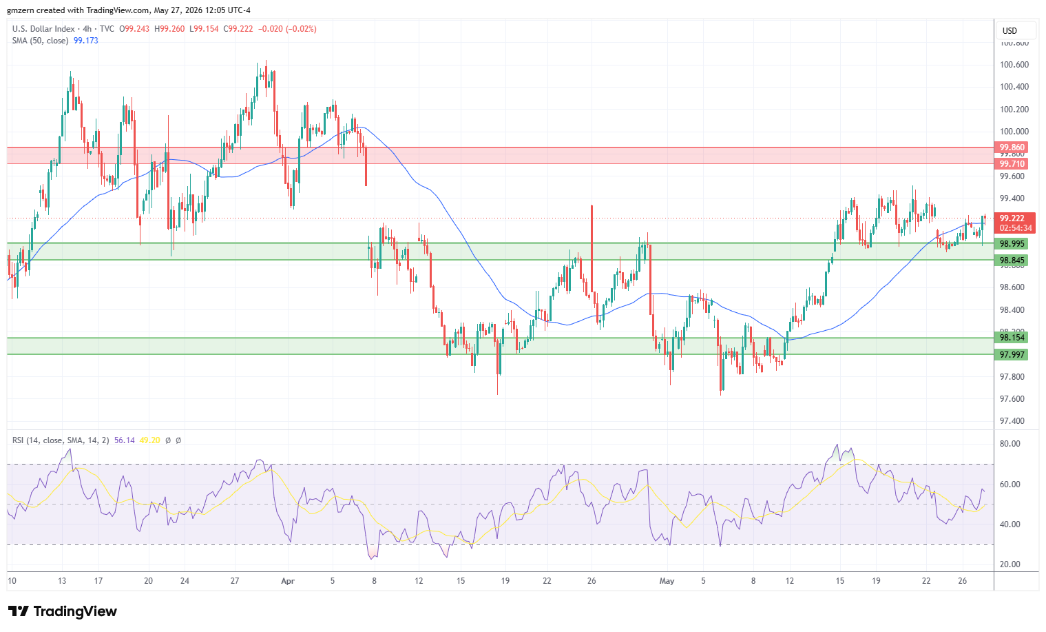 DXY 270526 4h Chart