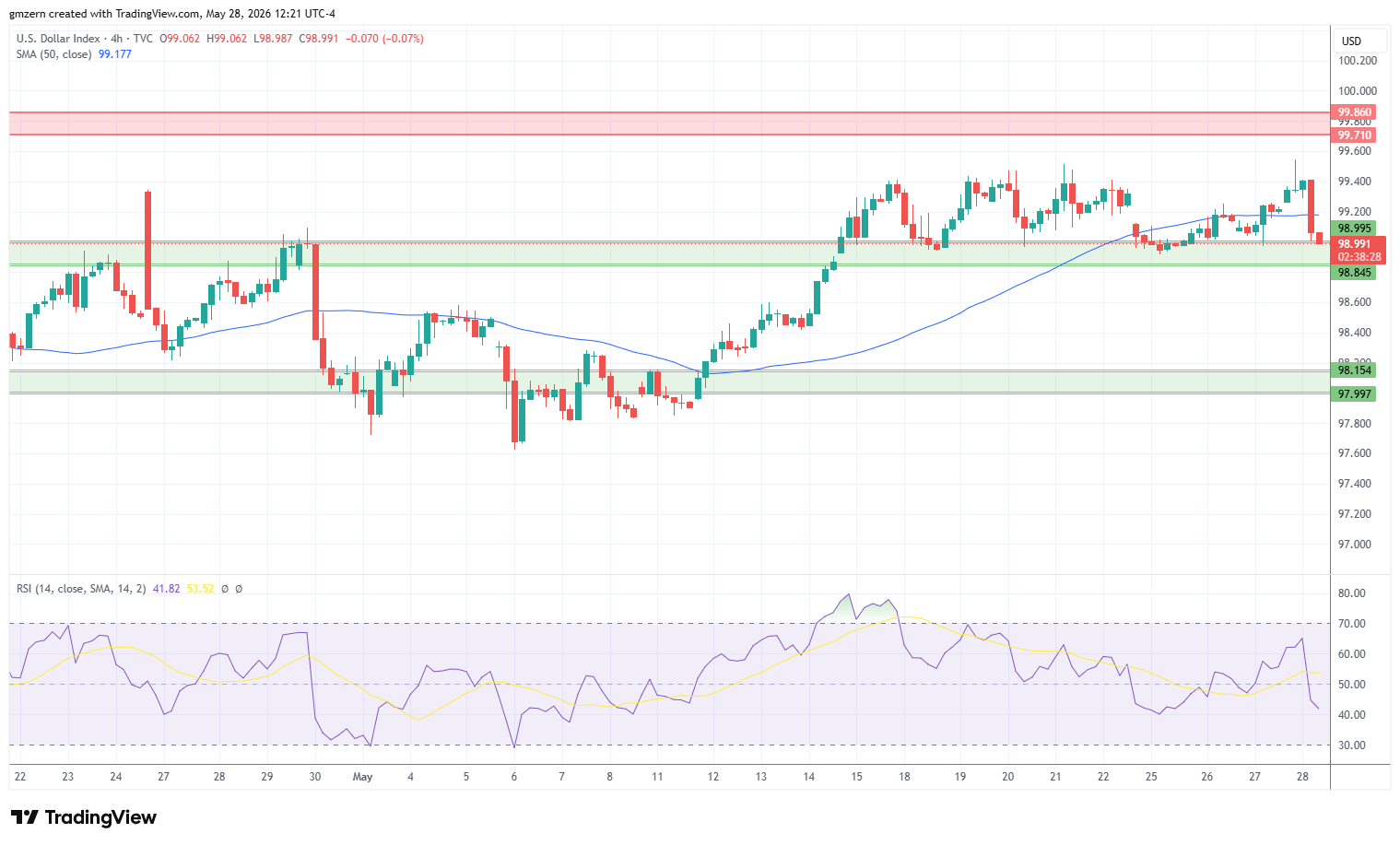 DXY 280526 4h Chart