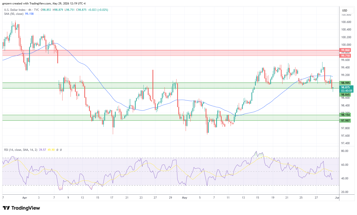 DXY 290526 4h Chart