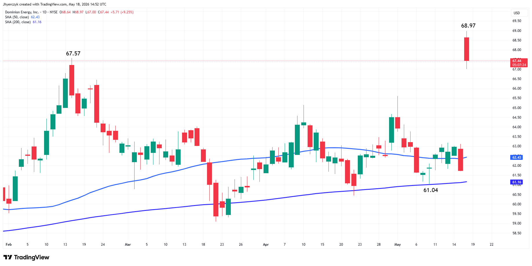 Dominion Energy, Inc. Analysis