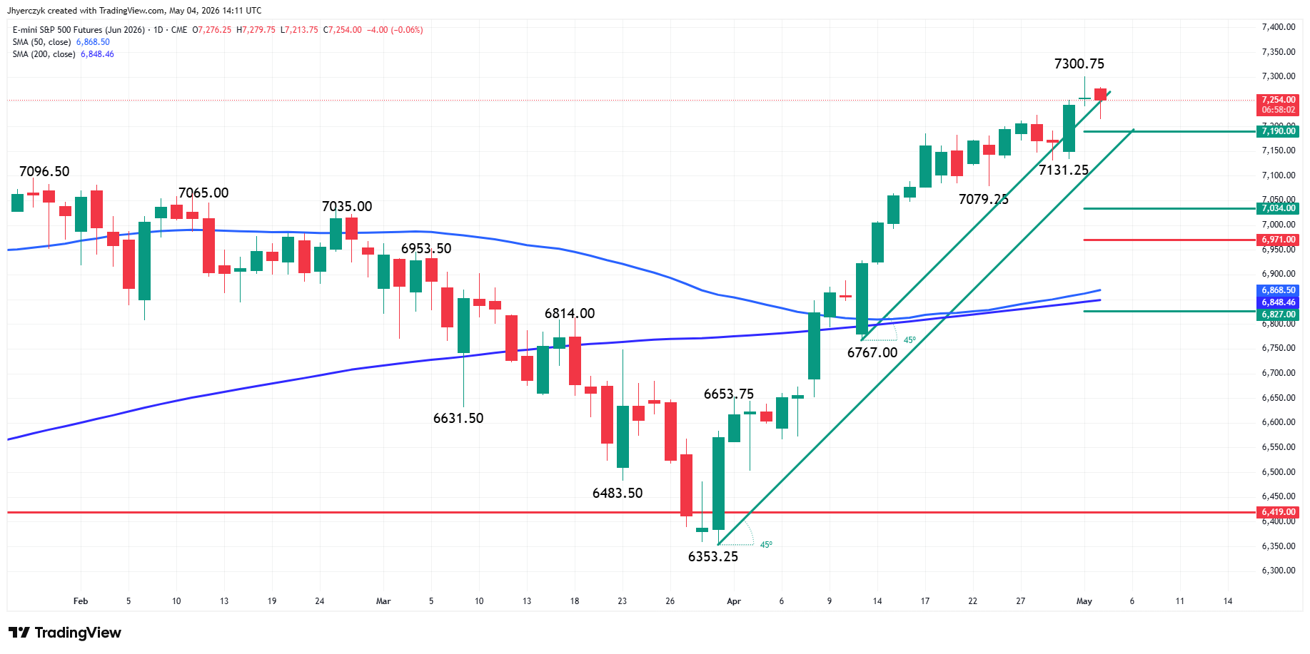 E-mini S&P 500 Index Analysis