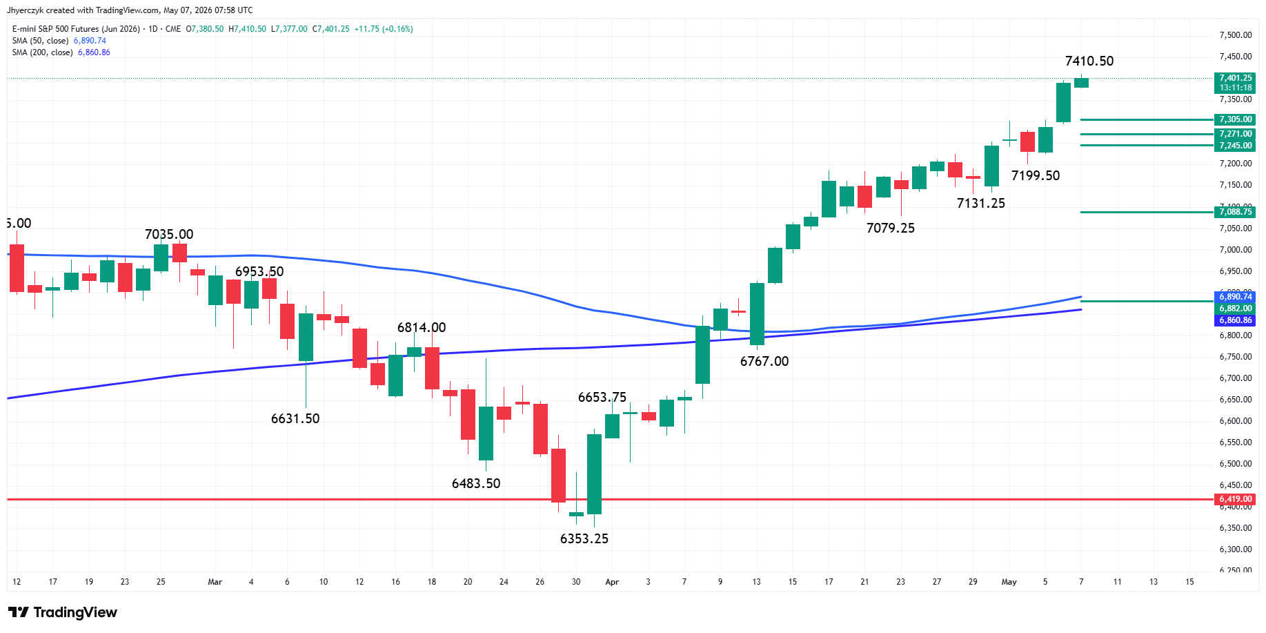 E-mini S&P 500 Index Futures Analysis