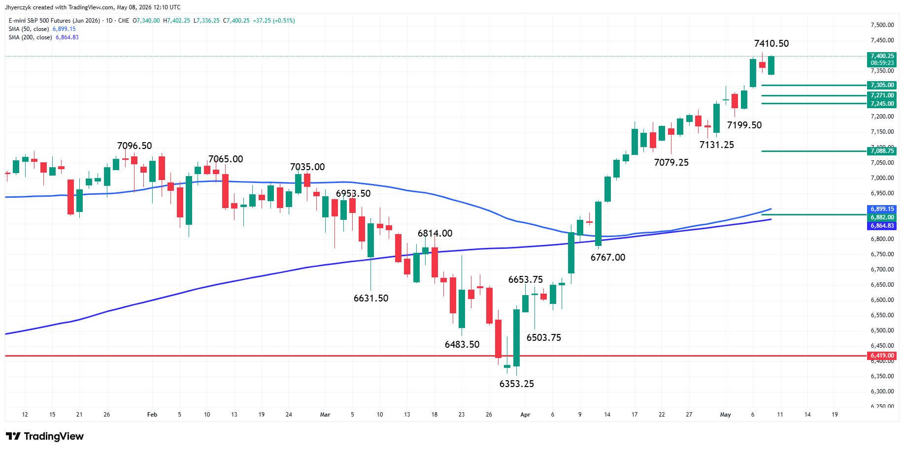 E-mini S&amp;P 500 Index Futures Analysis