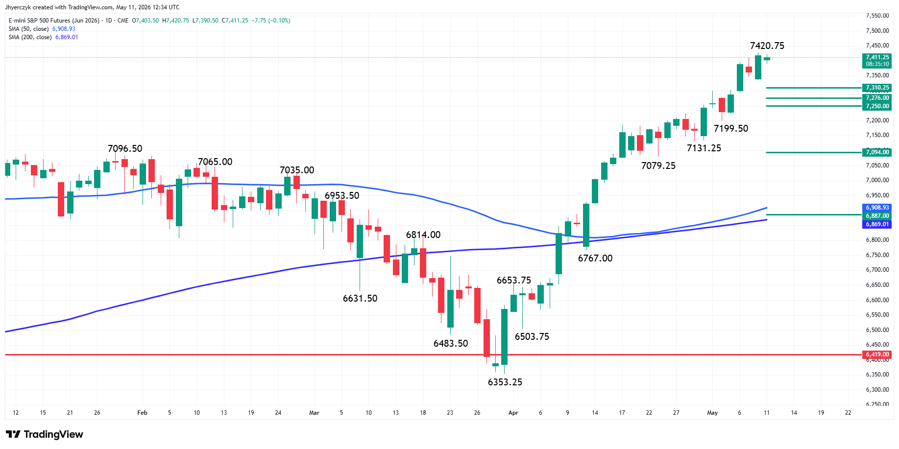 E-mini S&P 500 Index Futures Analysis