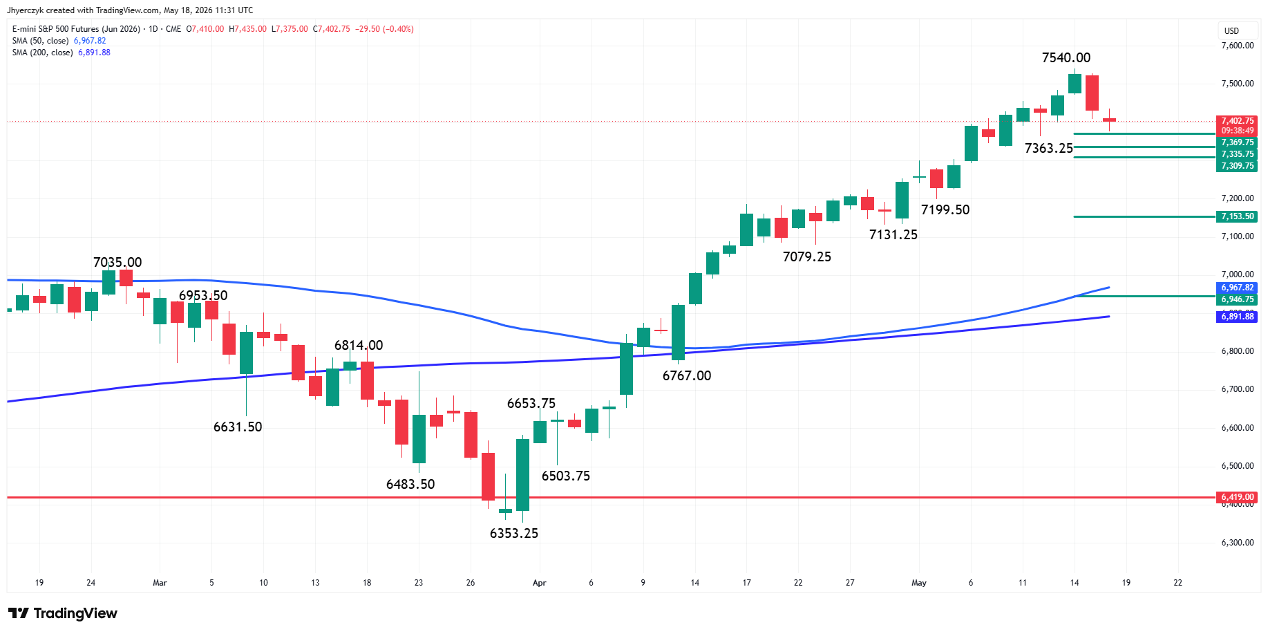 E-mini S&P 500 Index Futures Analysis