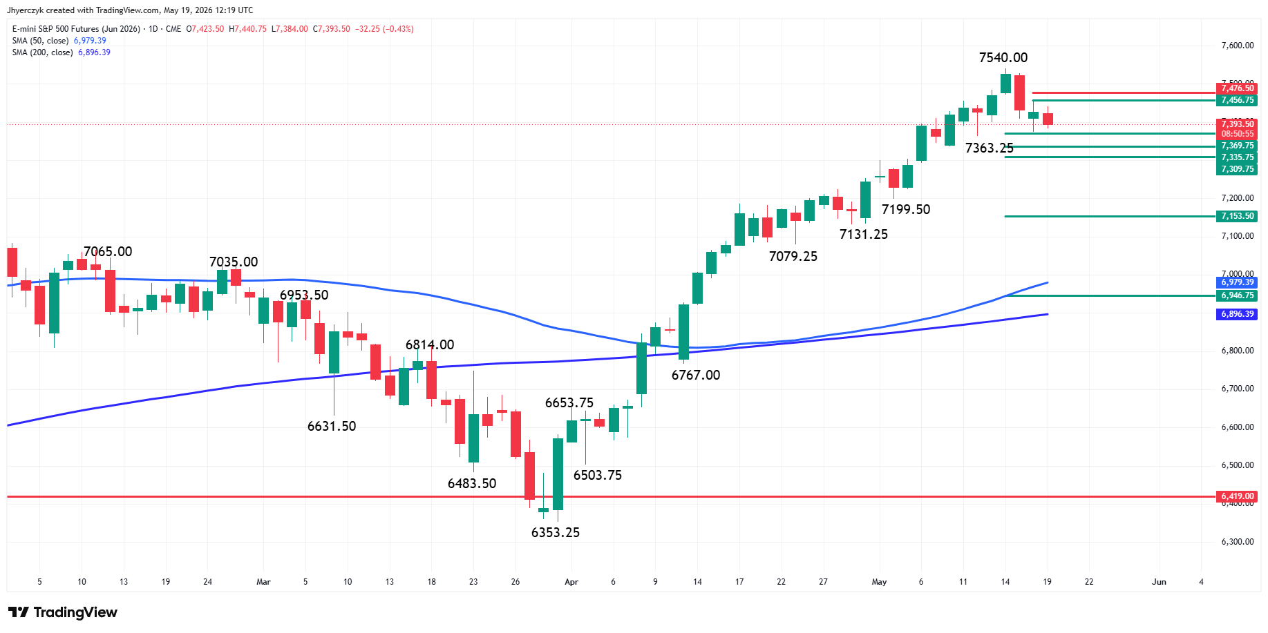 E-mini S&P 500 Index Futures Analysis Analysis