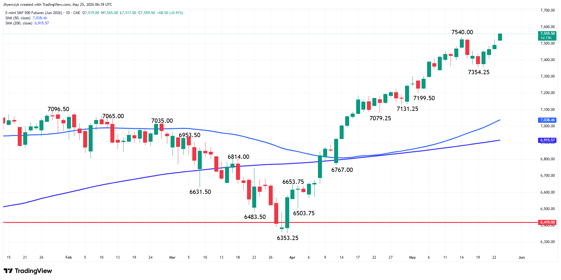 Futures E-mini S&amp;P 500 di giugno - grafico giornaliero