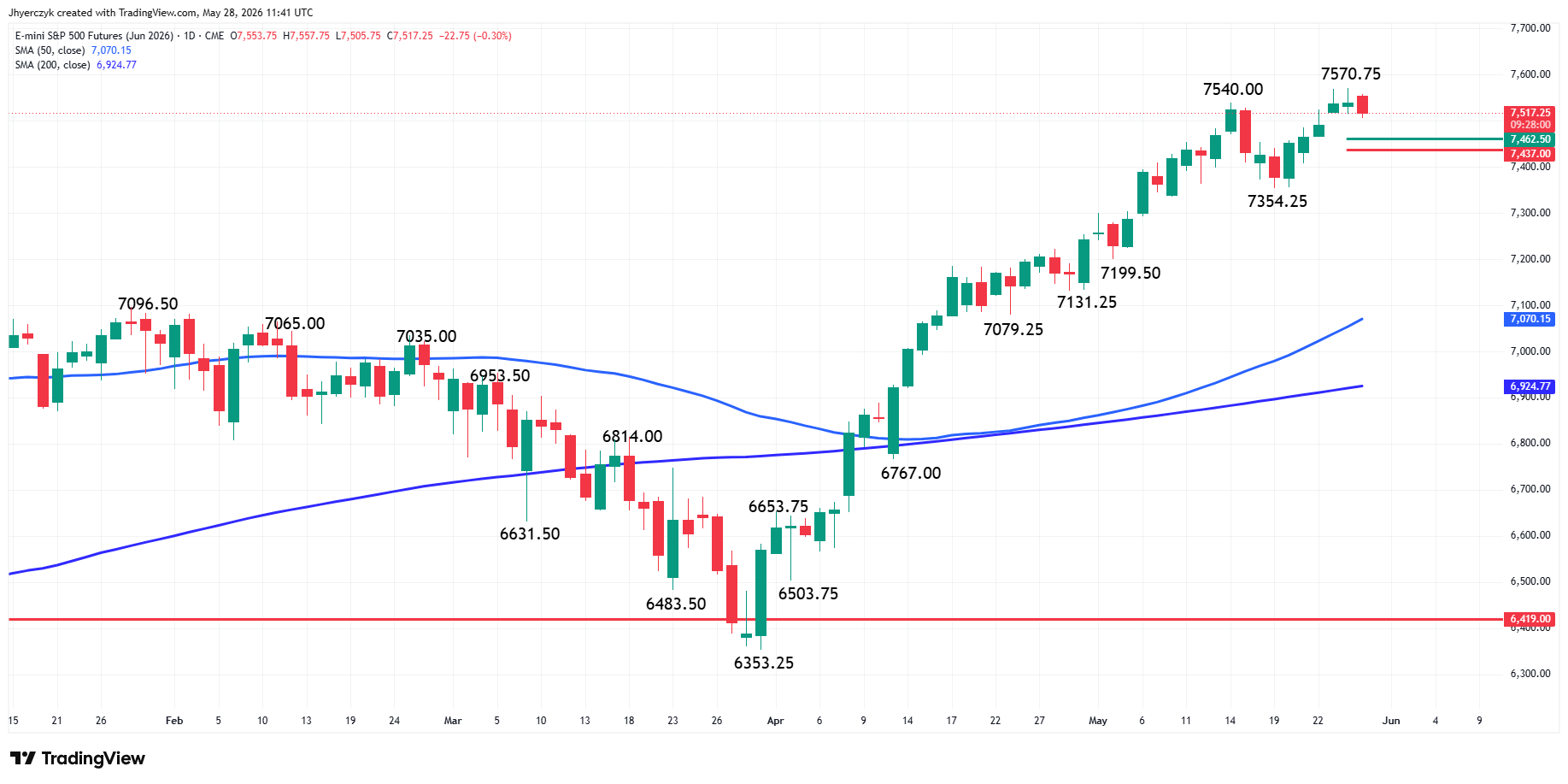 E-mini S&P 500 Index Futures Analysis