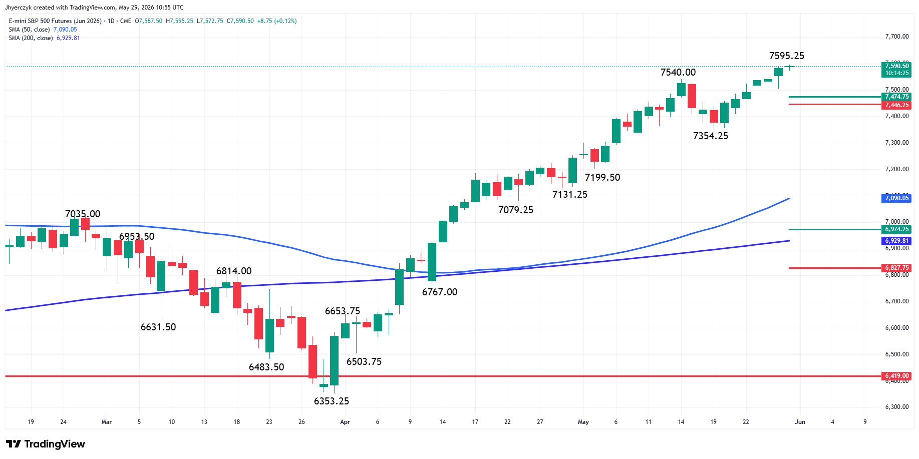 Analisi futures E-mini S&amp;P 500