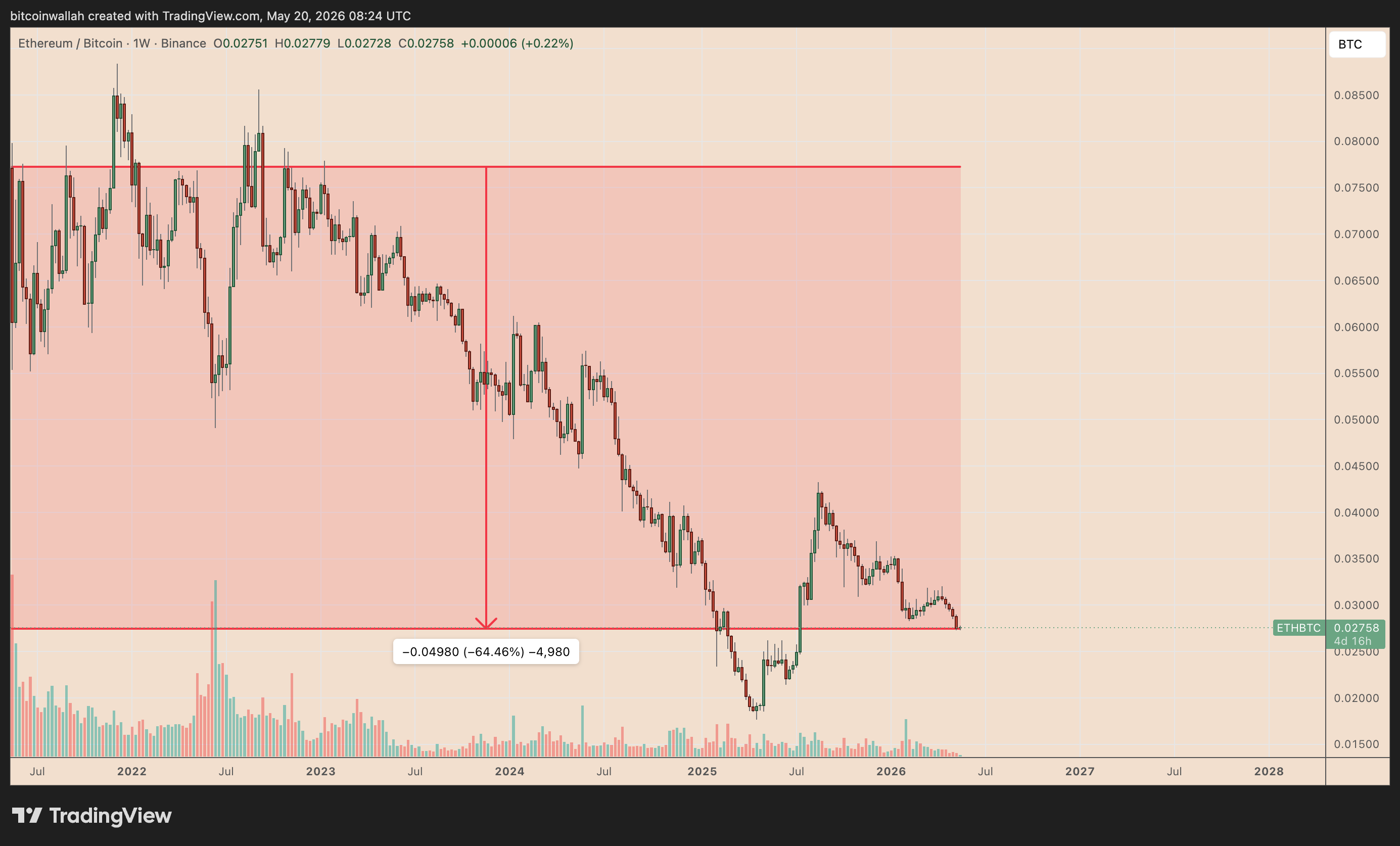 Performance ETH/BTC negli ultimi cinque anni