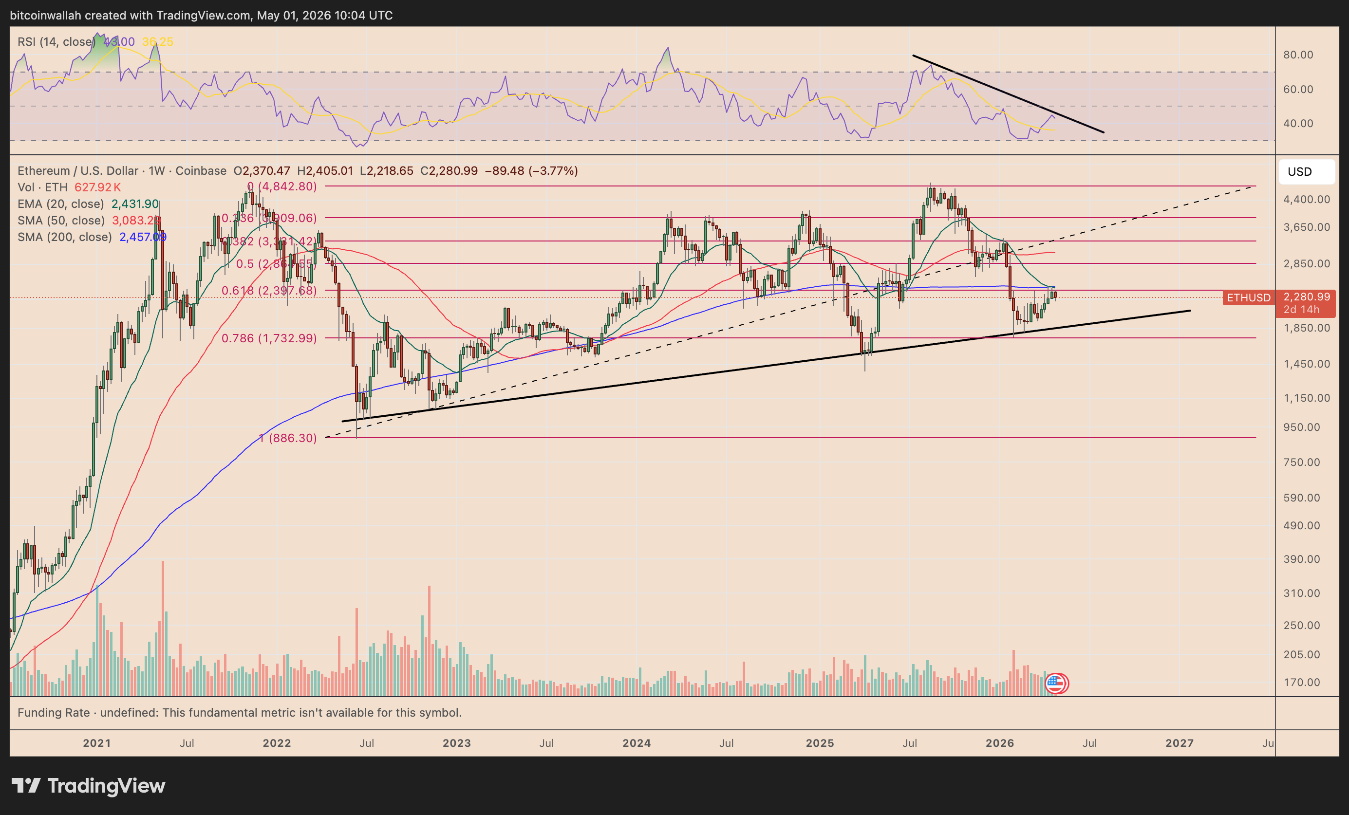 ETH/USD weekly price chart