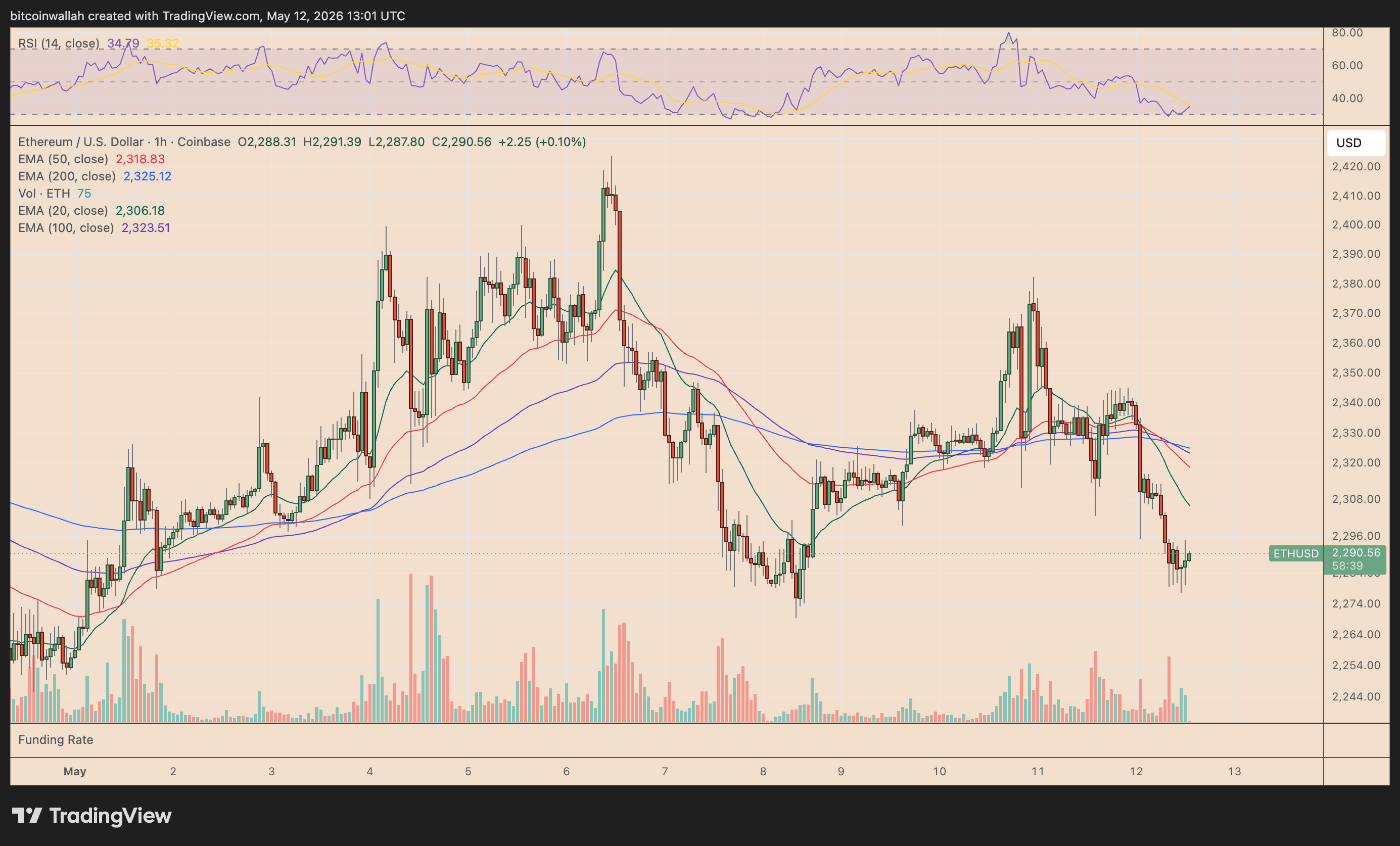 ETH/USD hourly price chart