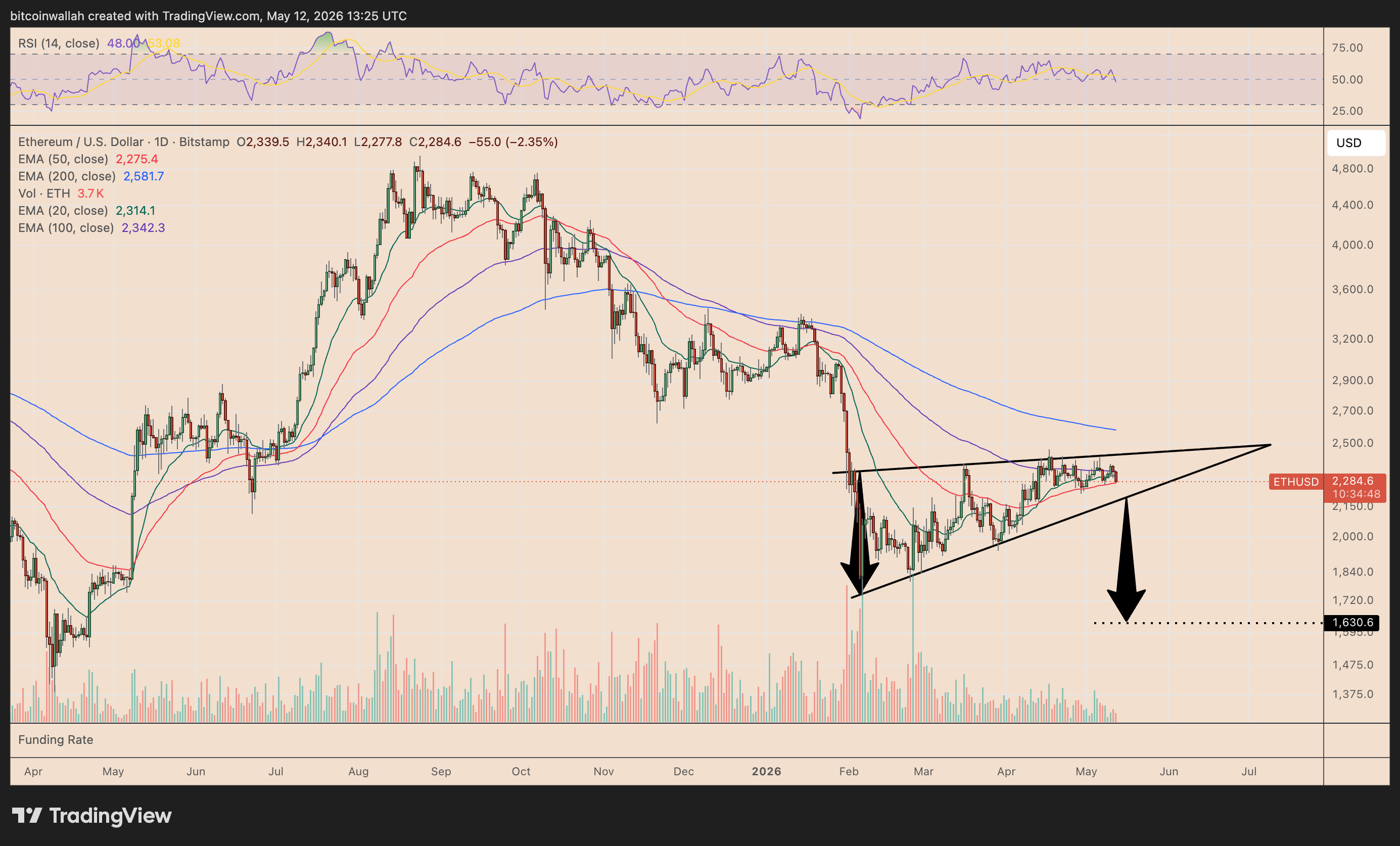 ETH/USD daily price chart