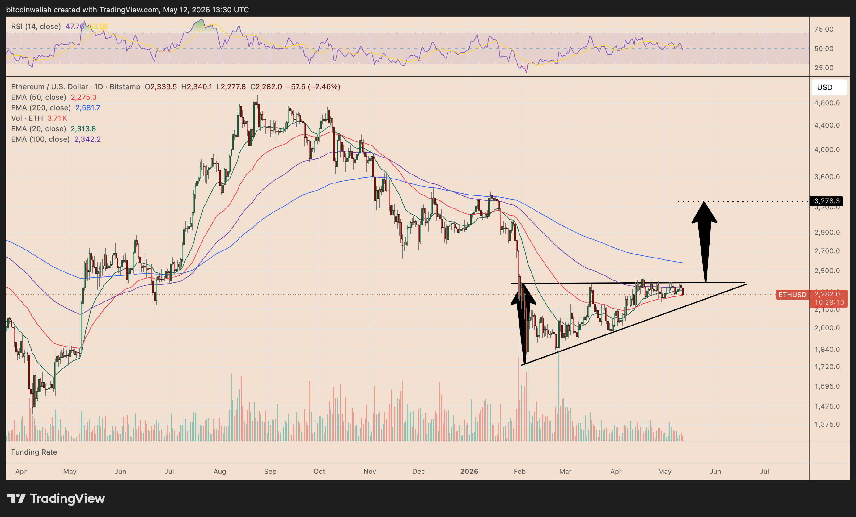 ETH/USD daily price chart