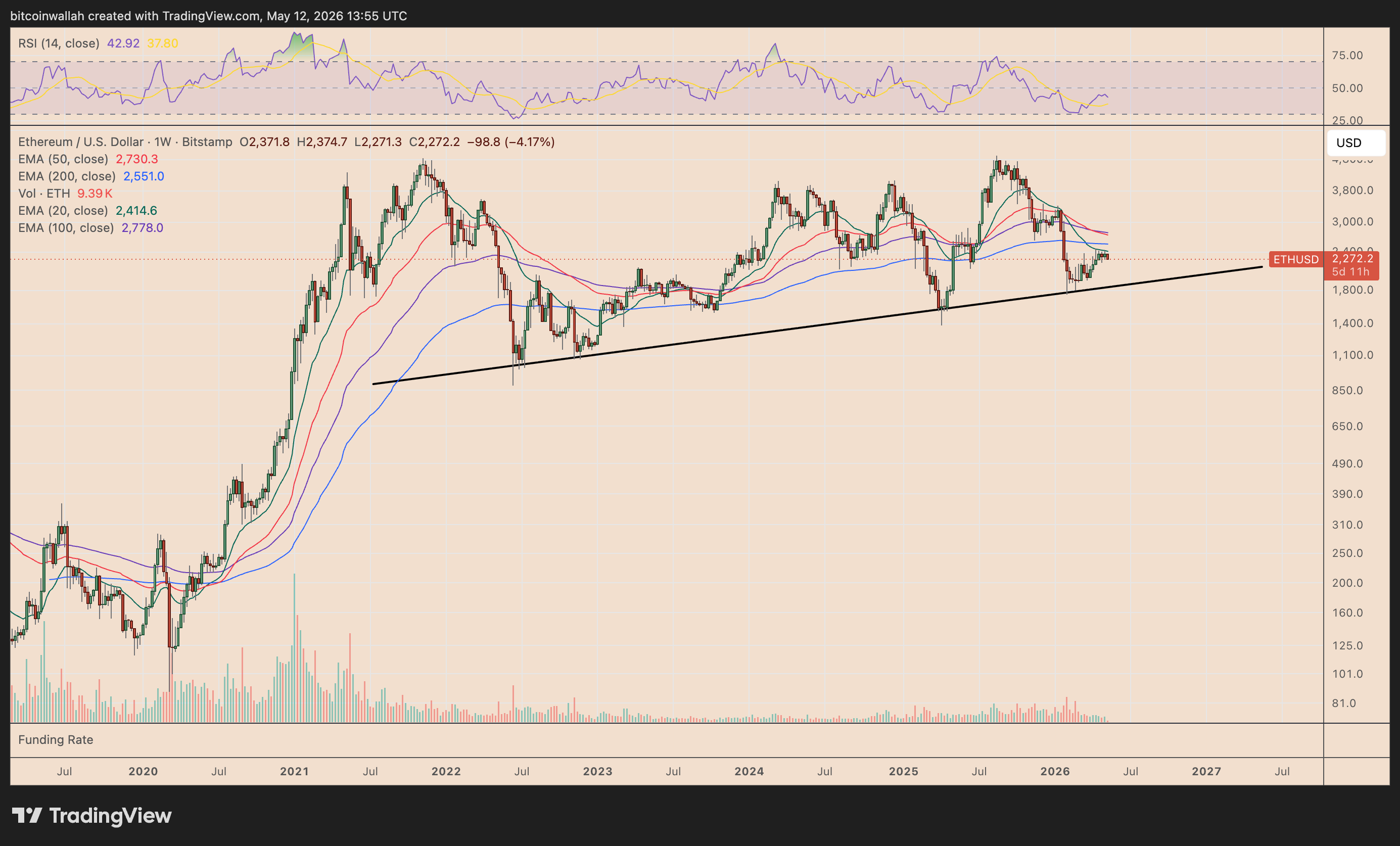 ETH/USD weekly price chart