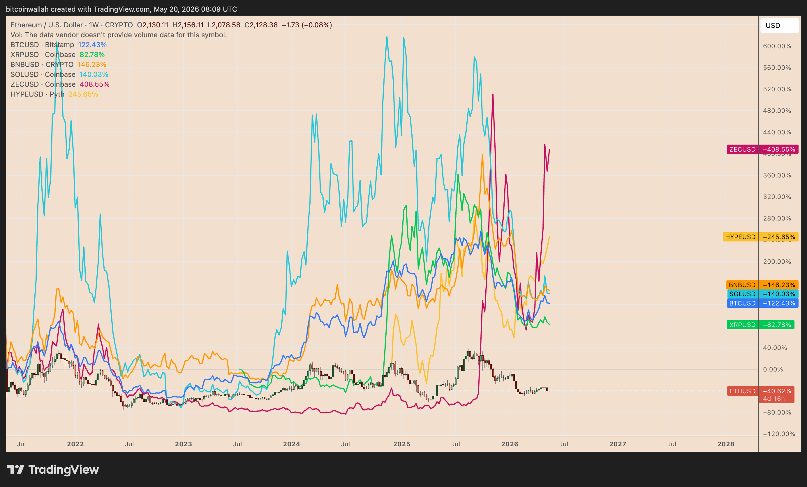 Performance quinquennale di ETH/USD rispetto a BTC/USD, SOL/USD, BNB/USD, XRP/USD, ZEC/USD e HYPE/USD