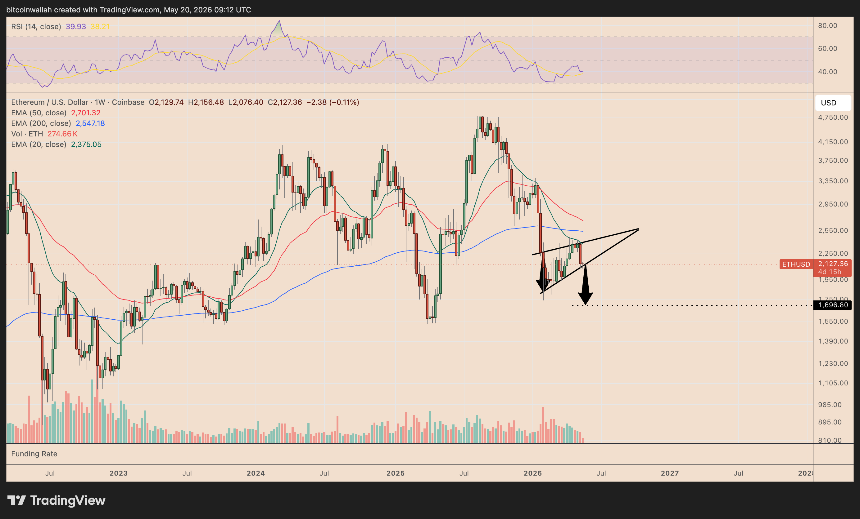 Grafico settimanale ETH/USD