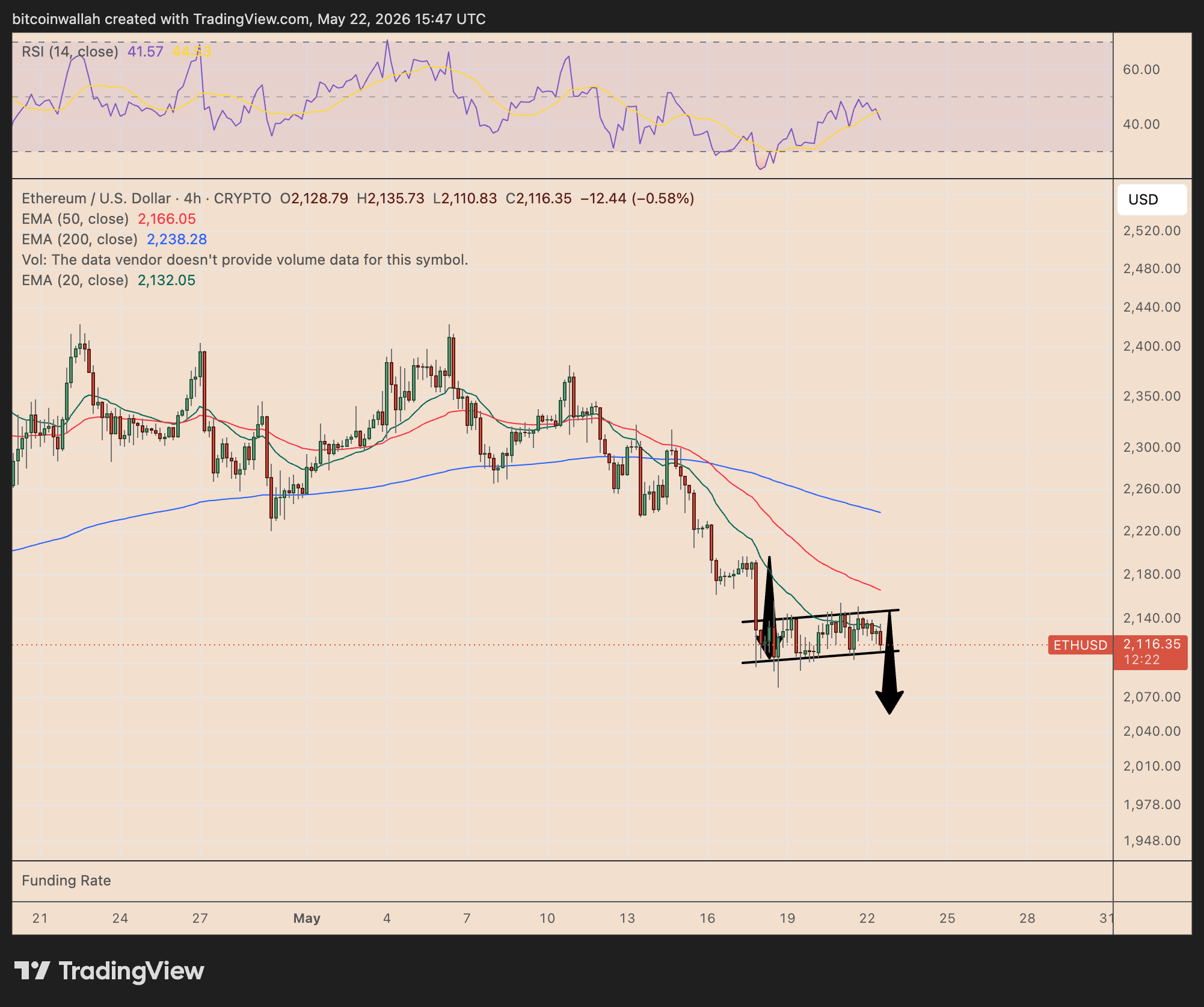 ETH/USD four-hour price chart