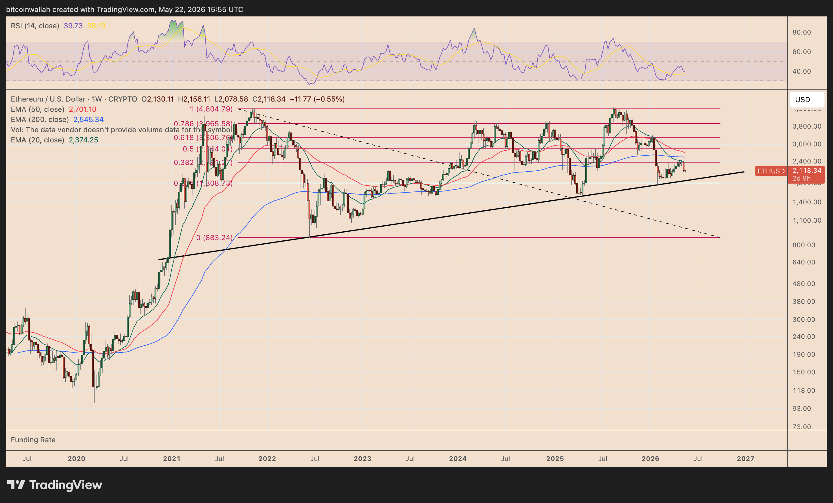 ETH/USD weekly price chart