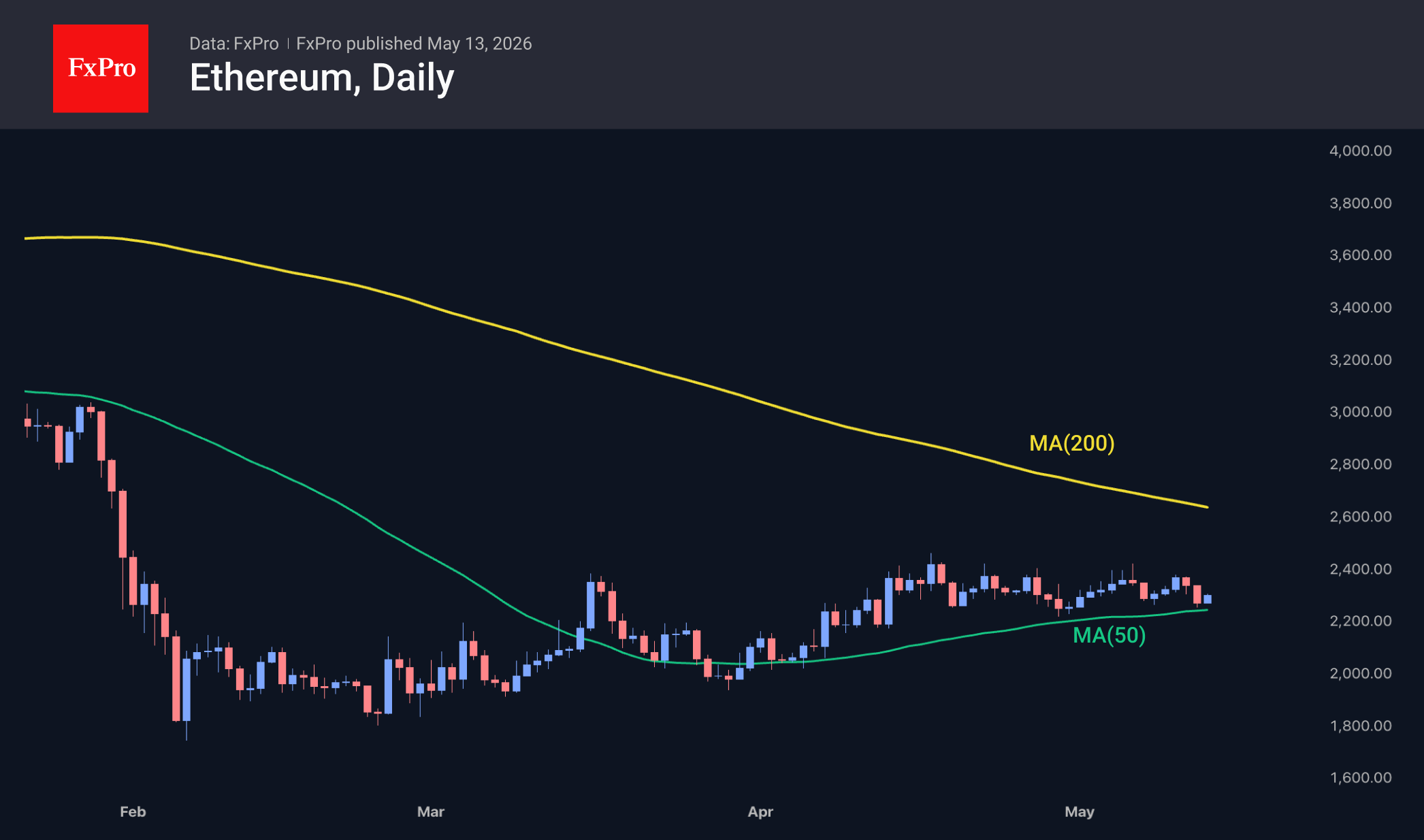 Daily chart of Ethereum showing that it is retesting local support and forming lower highs.