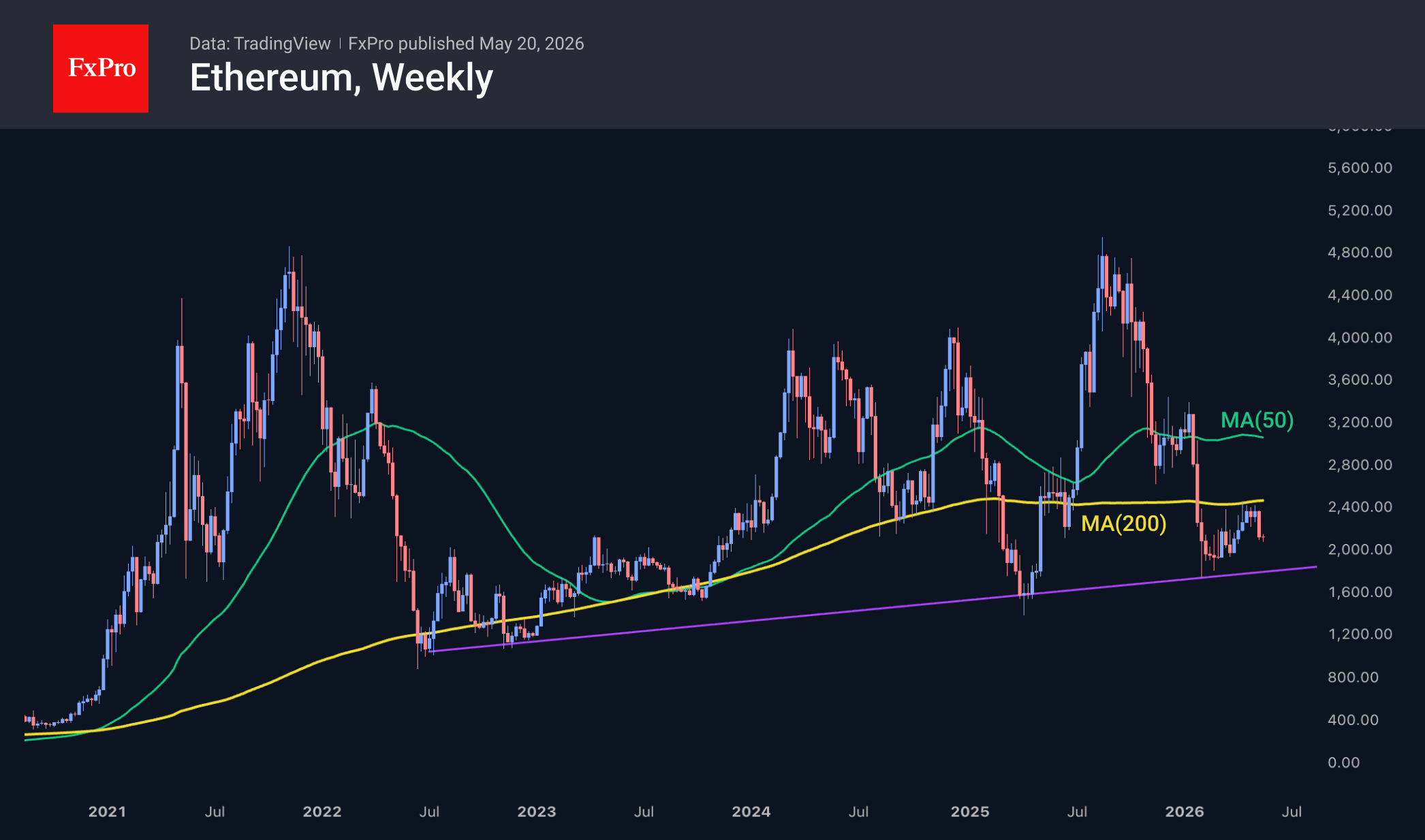 Ethereum weely chart, including moving averages.