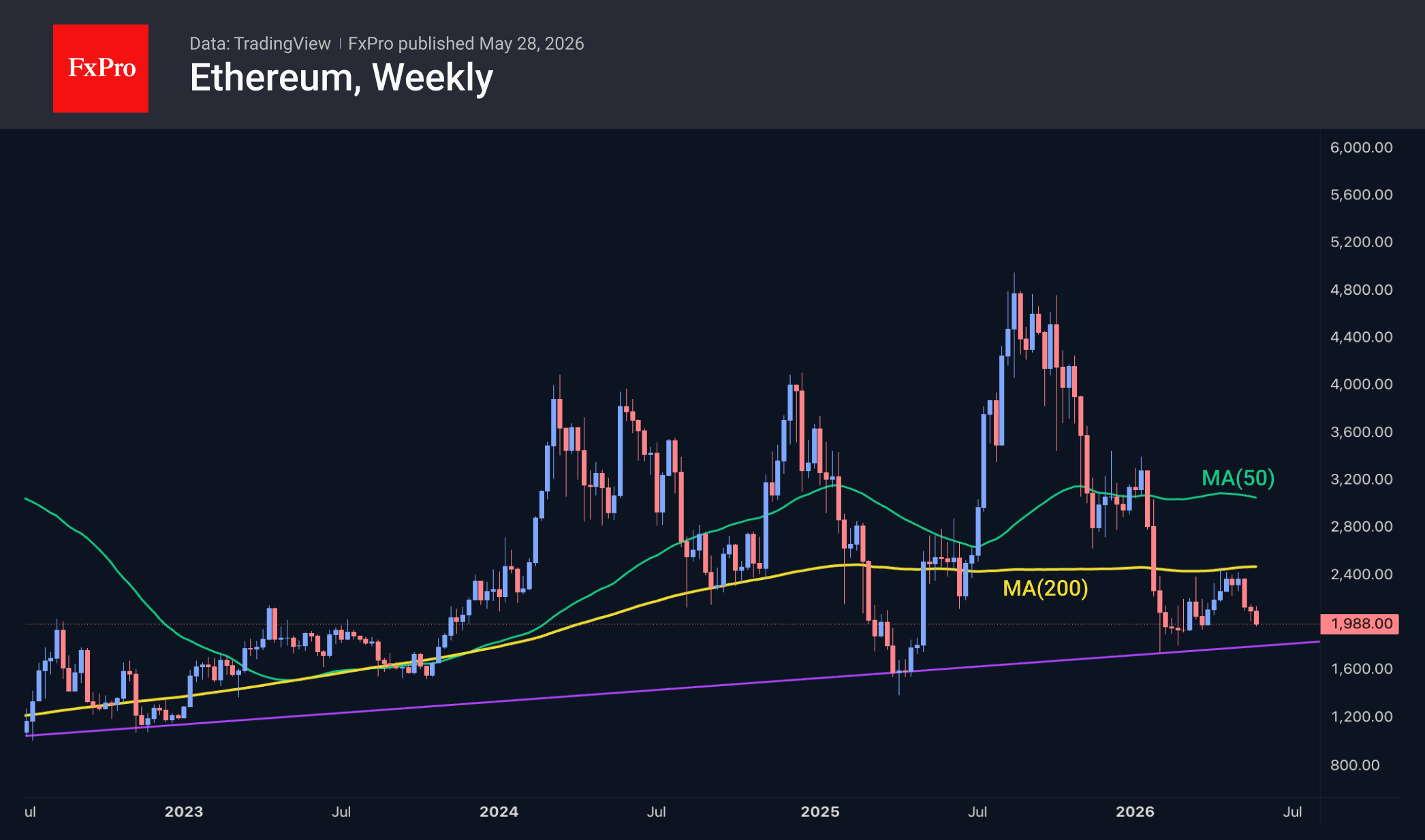Ethereum weekly chart, including moving averages. Source: TradingView and FxPro