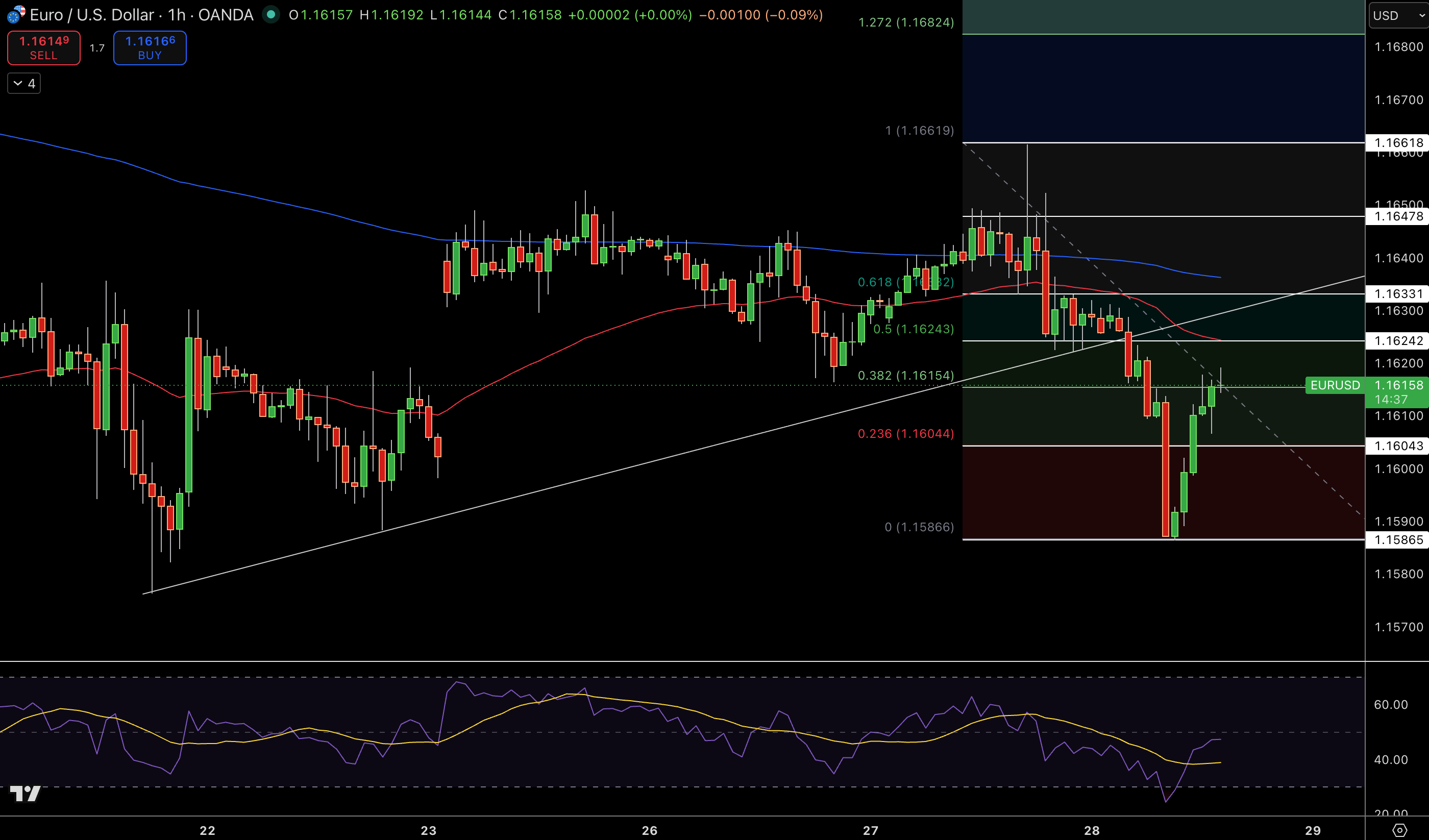 EUR/USD Price Chart - Source: Tradingview
