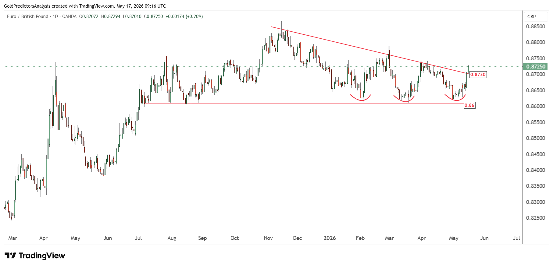EURGBP