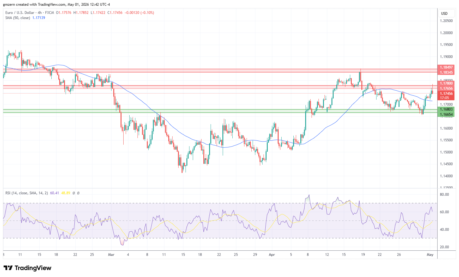 EUR/USD 010526 4h Chart
