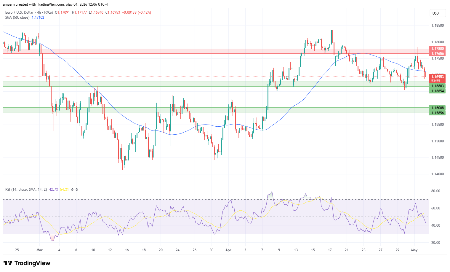 EUR/USD 040526 4h Chart