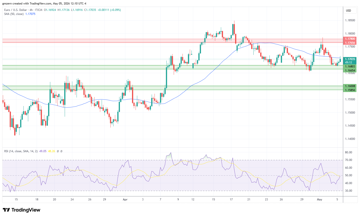 EUR/USD 050526 4h Chart