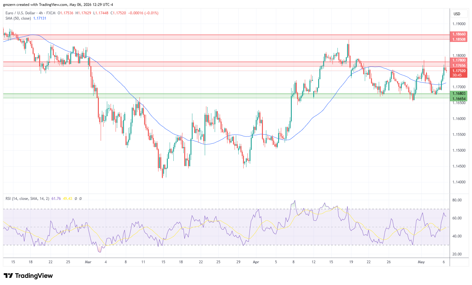 EUR/USD 060526 4h Chart