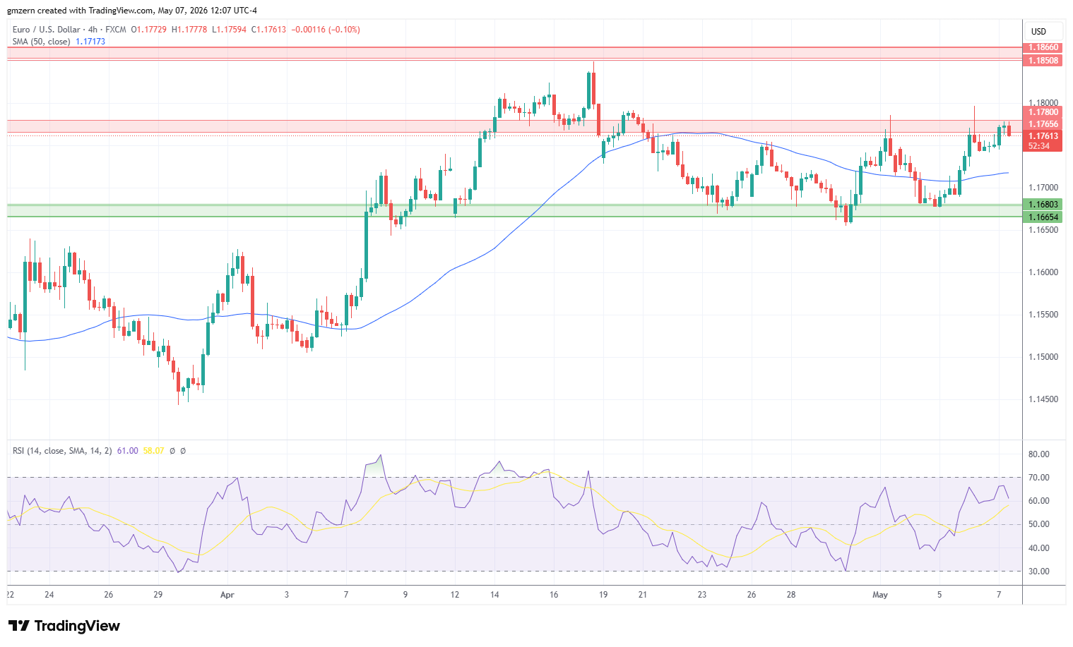 EUR/USD 070526 4h Chart