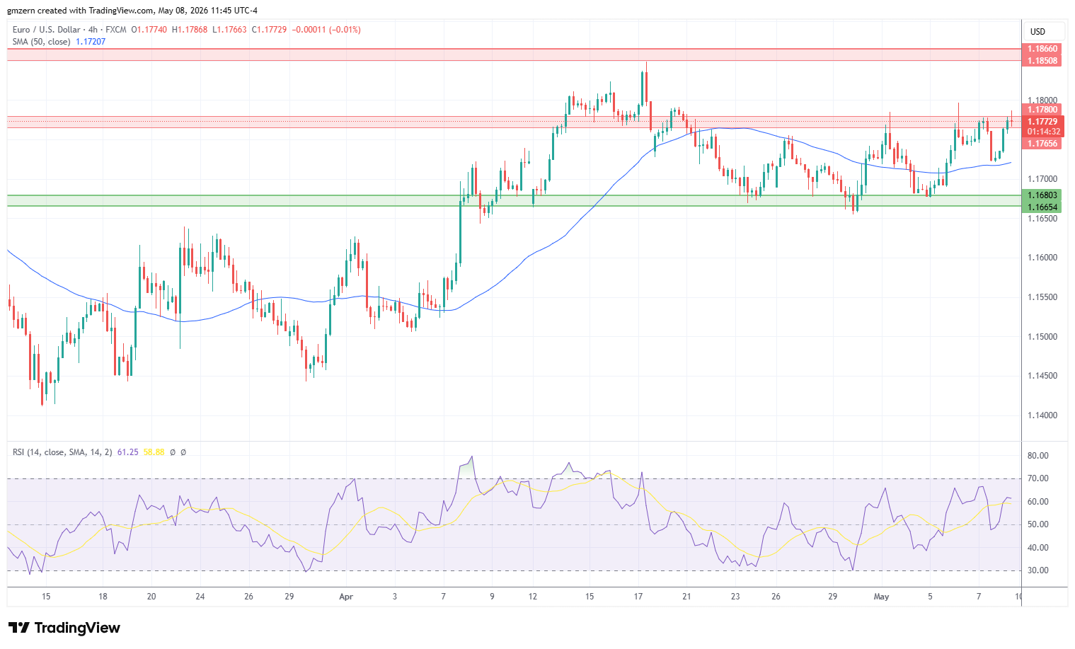 EUR/USD 080526 4h Chart