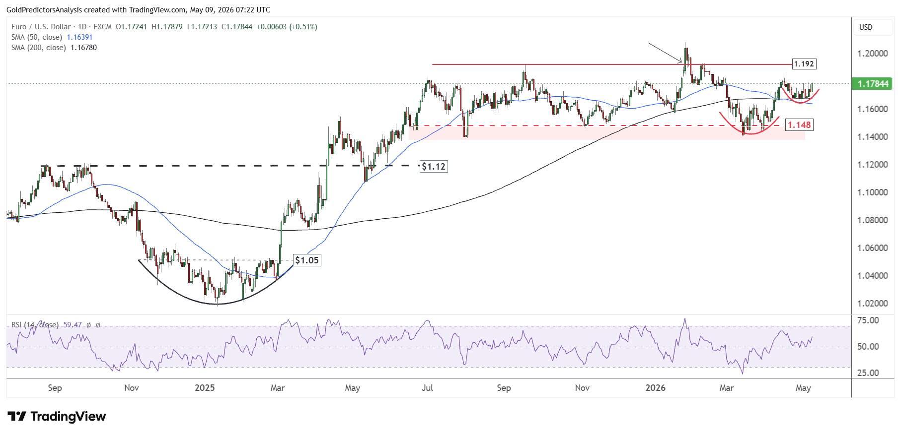 EURUSD